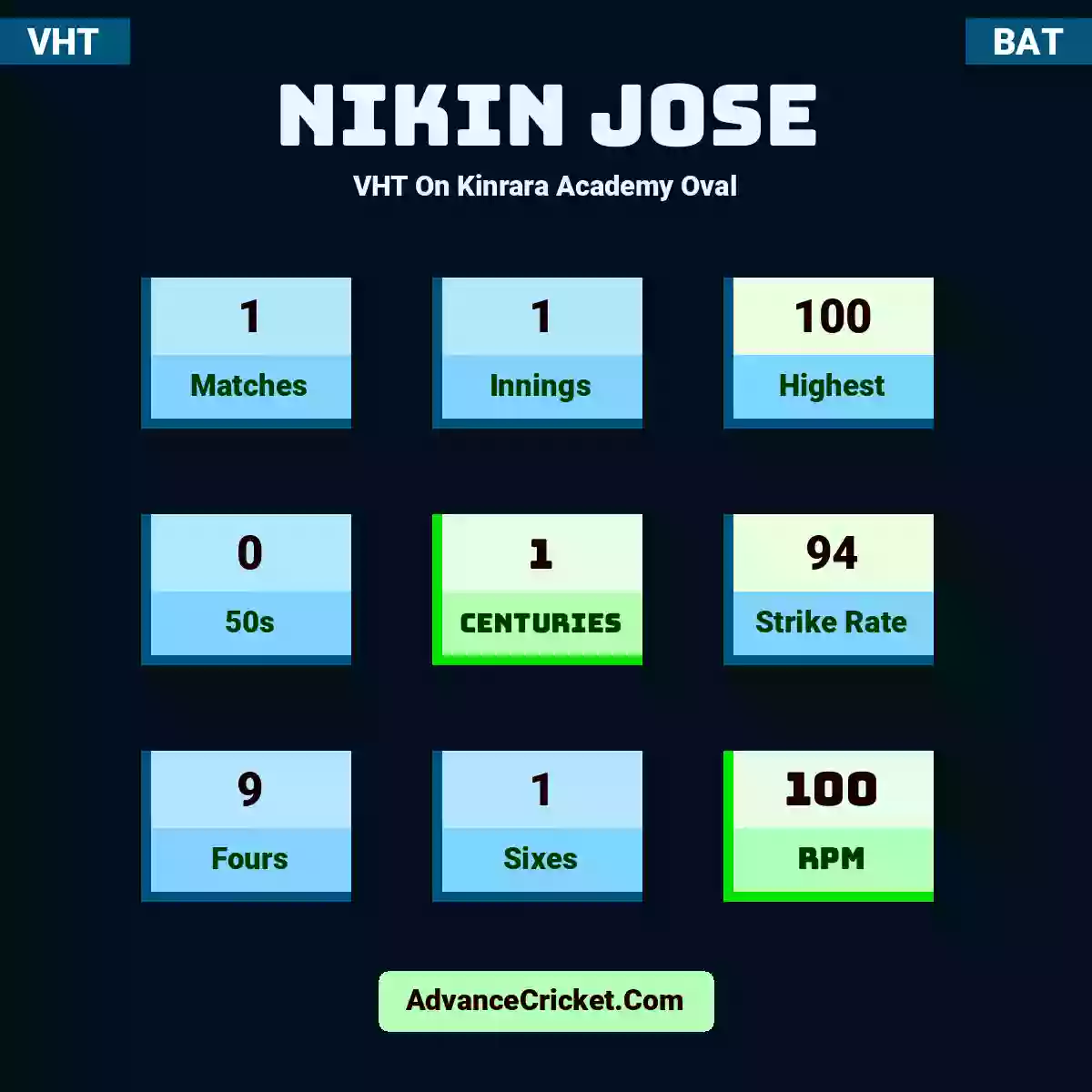 Nikin Jose VHT  On Kinrara Academy Oval, Nikin Jose played 1 matches, scored 100 runs as highest, 0 half-centuries, and 1 centuries, with a strike rate of 94. N.Jose hit 9 fours and 1 sixes, with an RPM of 100.