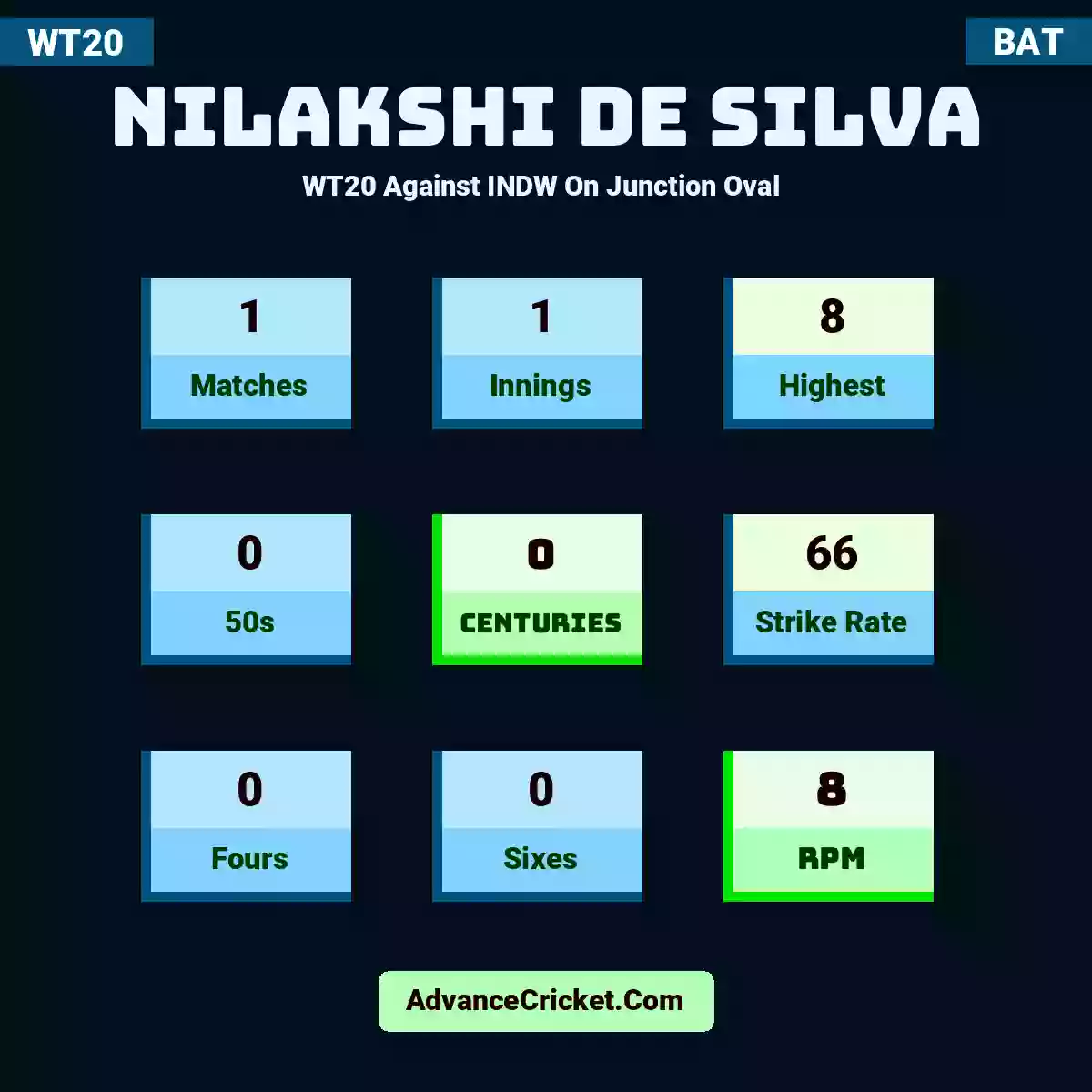 Nilakshi de Silva WT20  Against INDW On Junction Oval , Nilakshi de Silva played 1 matches, scored 8 runs as highest, 0 half-centuries, and 0 centuries, with a strike rate of 66. N.Silva hit 0 fours and 0 sixes, with an RPM of 8.