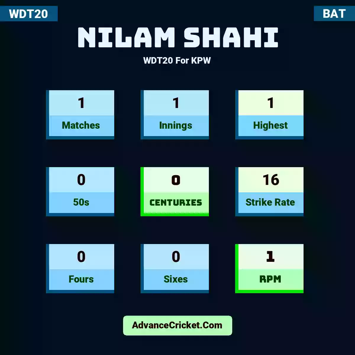 Nilam Shahi WDT20  For KPW, Nilam Shahi played 1 matches, scored 1 runs as highest, 0 half-centuries, and 0 centuries, with a strike rate of 16. N.Shahi hit 0 fours and 0 sixes, with an RPM of 1.