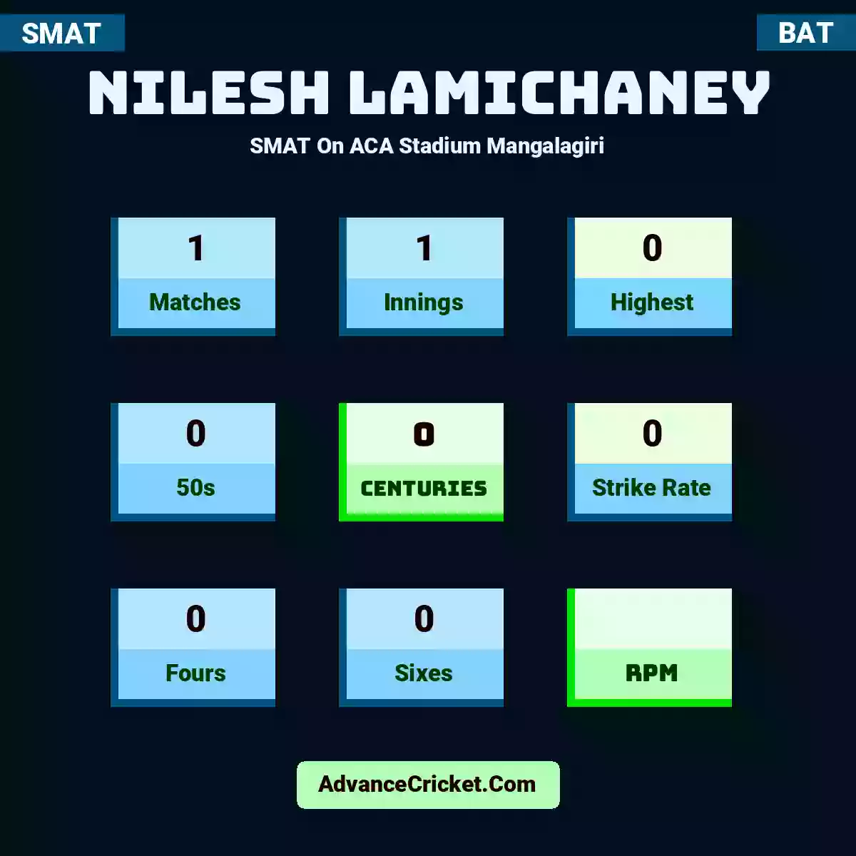 Nilesh Lamichaney SMAT  On ACA Stadium Mangalagiri, Nilesh Lamichaney played 1 matches, scored 0 runs as highest, 0 half-centuries, and 0 centuries, with a strike rate of 0. N.Lamichaney hit 0 fours and 0 sixes.
