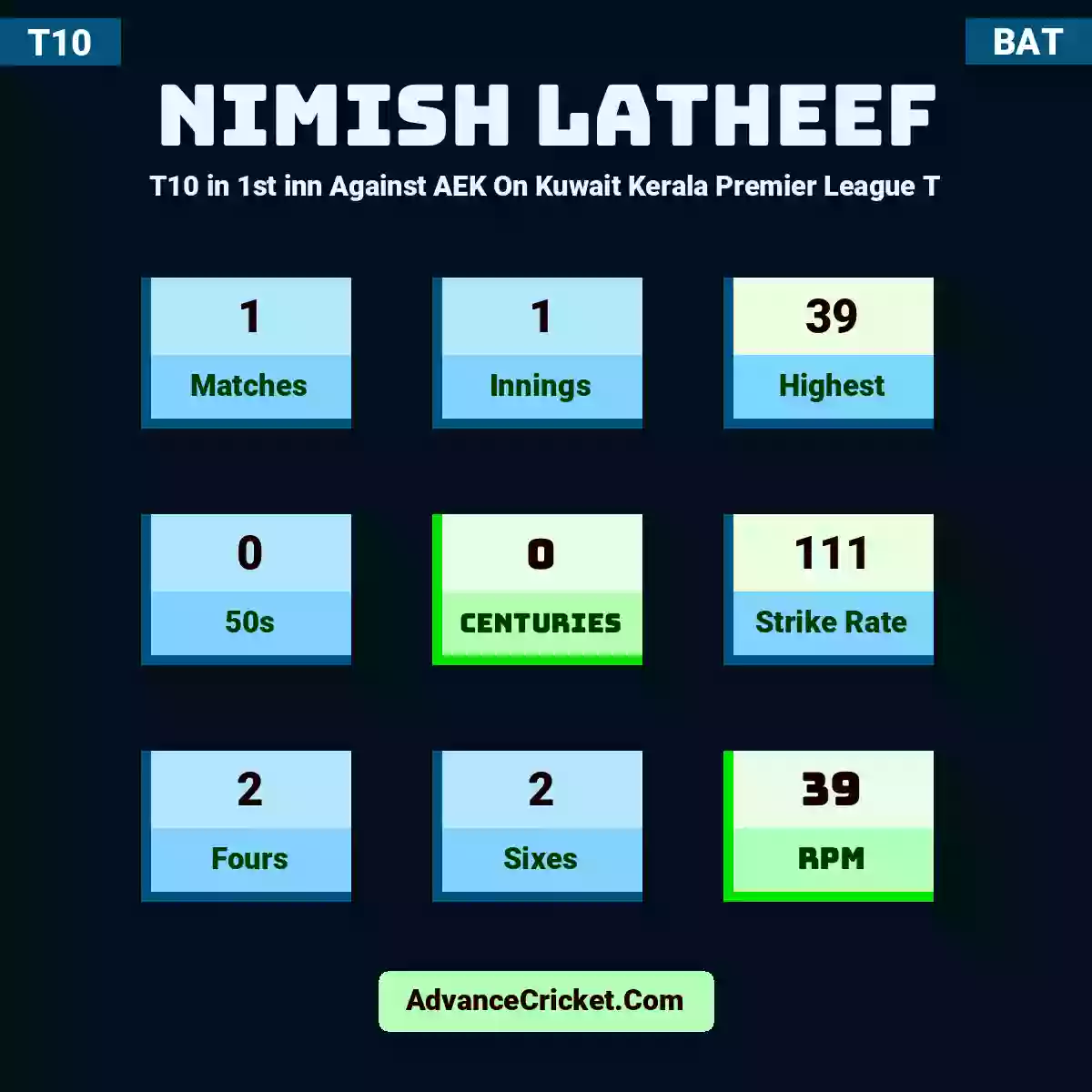 Nimish Latheef T10  in 1st inn Against AEK On Kuwait Kerala Premier League T, Nimish Latheef played 1 matches, scored 39 runs as highest, 0 half-centuries, and 0 centuries, with a strike rate of 111. N.Latheef hit 2 fours and 2 sixes, with an RPM of 39.