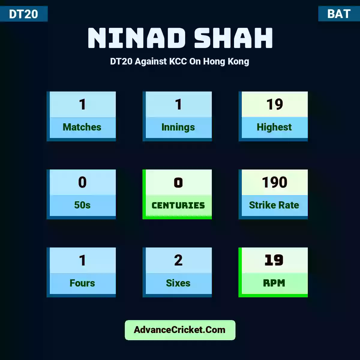 Ninad Shah DT20  Against KCC On Hong Kong, Ninad Shah played 1 matches, scored 19 runs as highest, 0 half-centuries, and 0 centuries, with a strike rate of 190. N.Shah hit 1 fours and 2 sixes, with an RPM of 19.