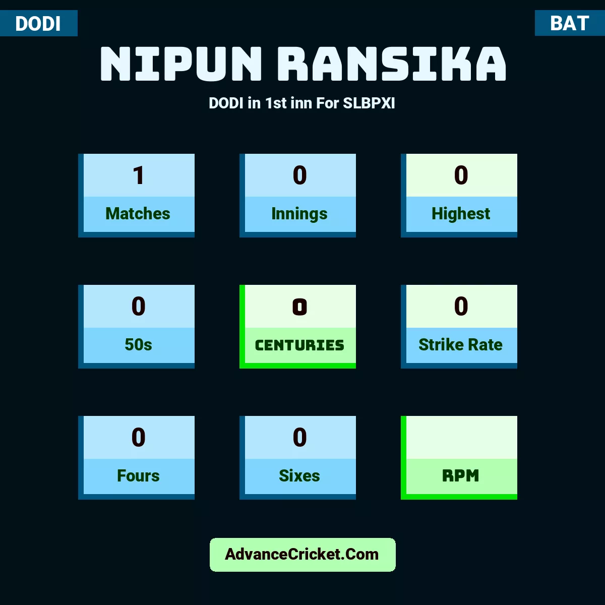 Nipun Ransika DODI  in 1st inn For SLBPXI, Nipun Ransika played 1 matches, scored 0 runs as highest, 0 half-centuries, and 0 centuries, with a strike rate of 0. N.Ransika hit 0 fours and 0 sixes.