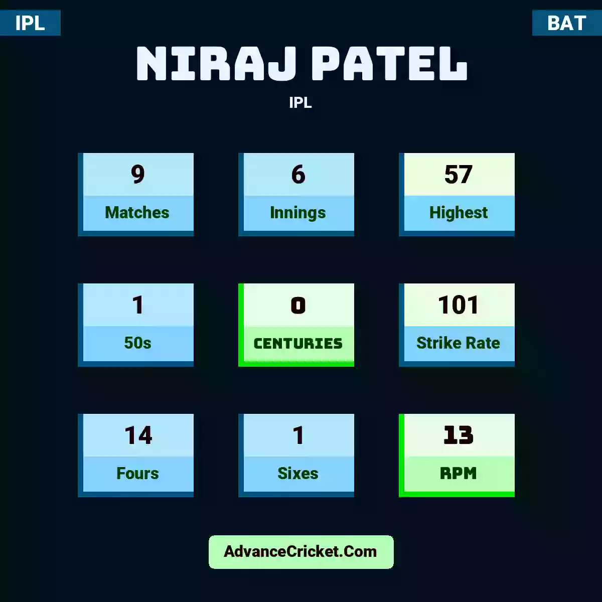 Niraj Patel IPL , Niraj Patel played 9 matches, scored 57 runs as highest, 1 half-centuries, and 0 centuries, with a strike rate of 101. N.Patel hit 14 fours and 1 sixes, with an RPM of 13.