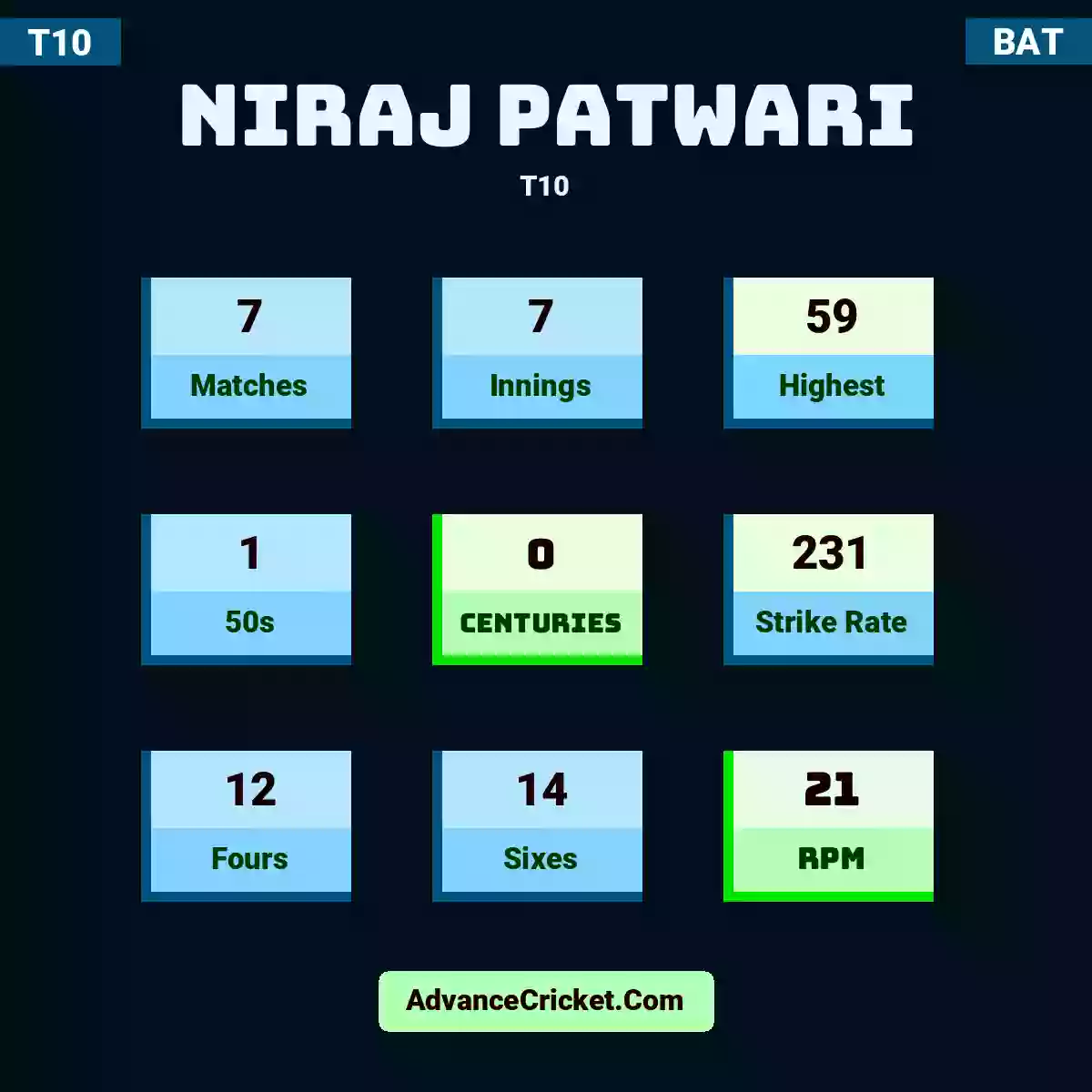 Niraj Patwari T10 , Niraj Patwari played 7 matches, scored 59 runs as highest, 1 half-centuries, and 0 centuries, with a strike rate of 231. N.Patwari hit 12 fours and 14 sixes, with an RPM of 21.
