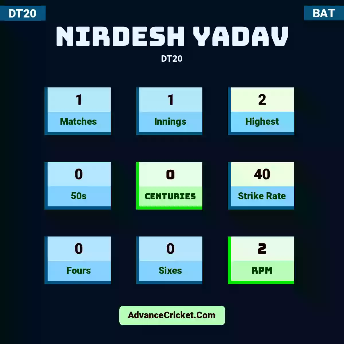 Nirdesh Yadav DT20 , Nirdesh Yadav played 1 matches, scored 2 runs as highest, 0 half-centuries, and 0 centuries, with a strike rate of 40. N.Yadav hit 0 fours and 0 sixes, with an RPM of 2.