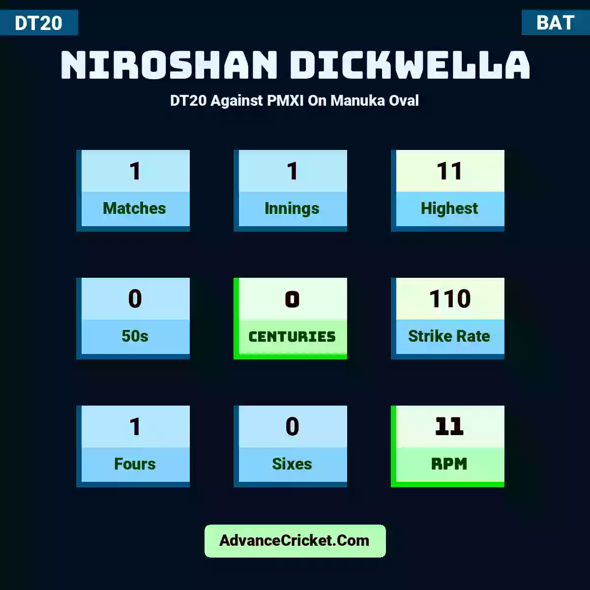 Niroshan Dickwella DT20  Against PMXI On Manuka Oval, Niroshan Dickwella played 1 matches, scored 11 runs as highest, 0 half-centuries, and 0 centuries, with a strike rate of 110. N.Dickwella hit 1 fours and 0 sixes, with an RPM of 11.