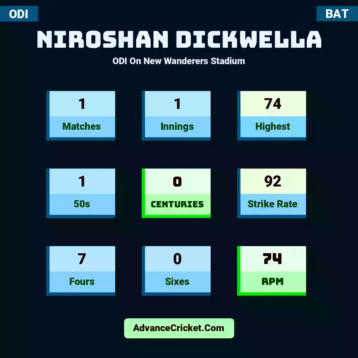 Niroshan Dickwella ODI  On New Wanderers Stadium, Niroshan Dickwella played 1 matches, scored 74 runs as highest, 1 half-centuries, and 0 centuries, with a strike rate of 92. N.Dickwella hit 7 fours and 0 sixes, with an RPM of 74.