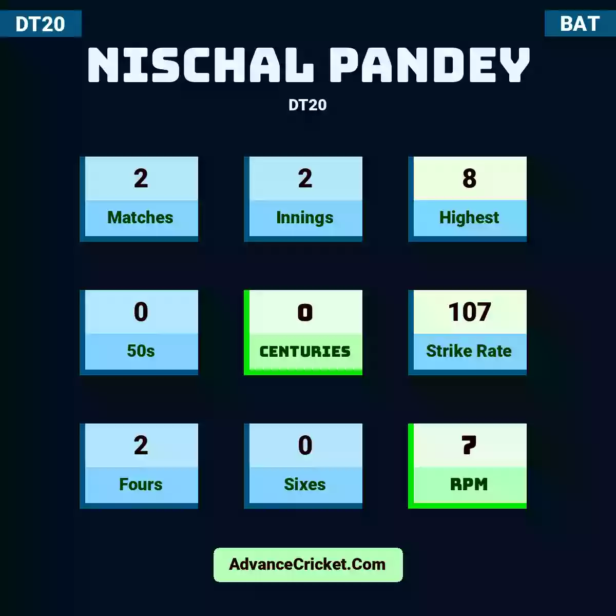 Nischal Pandey DT20 , Nischal Pandey played 2 matches, scored 8 runs as highest, 0 half-centuries, and 0 centuries, with a strike rate of 107. N.Pandey hit 2 fours and 0 sixes, with an RPM of 7.