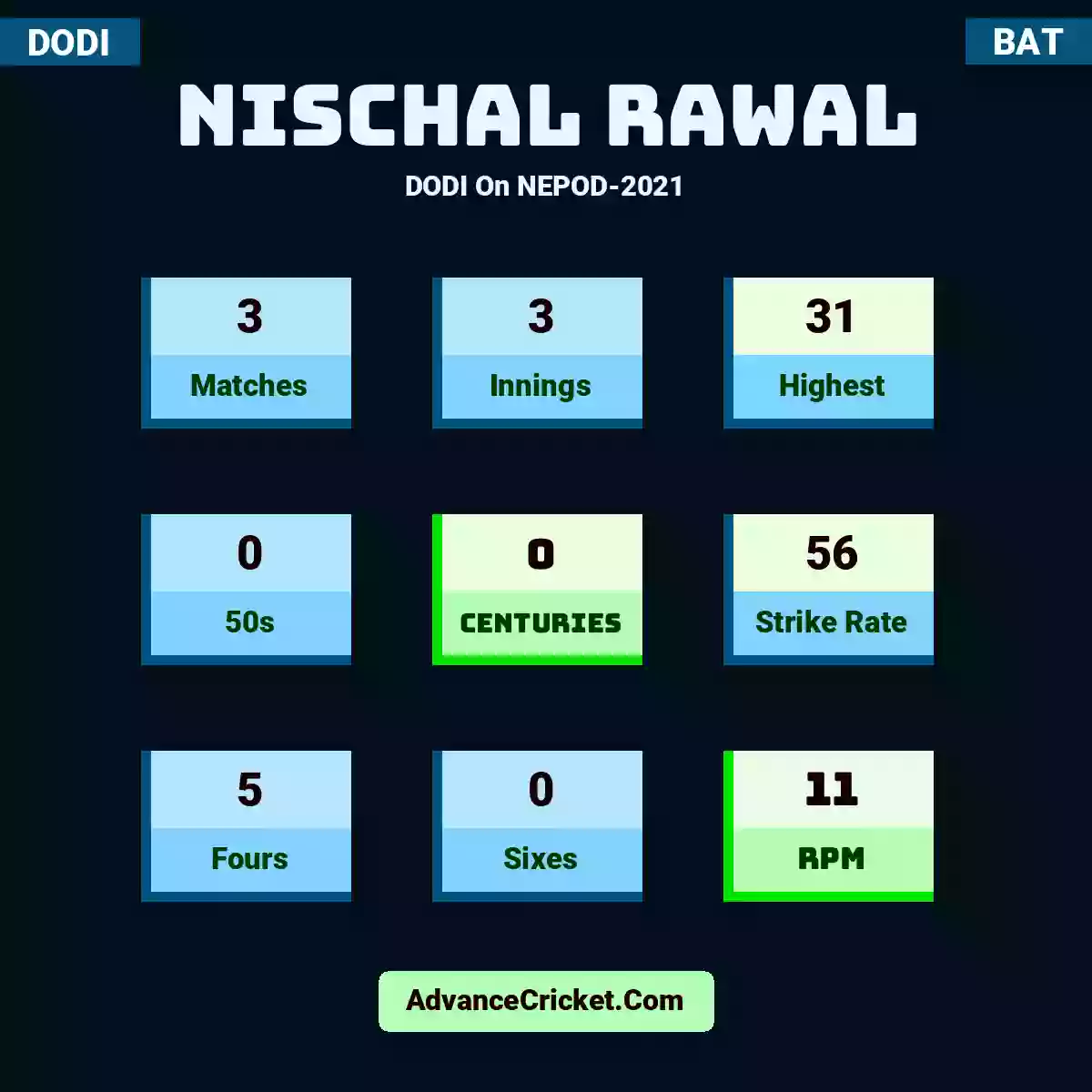 Nischal Rawal DODI  On NEPOD-2021, Nischal Rawal played 3 matches, scored 31 runs as highest, 0 half-centuries, and 0 centuries, with a strike rate of 56. N.Rawal hit 5 fours and 0 sixes, with an RPM of 11.