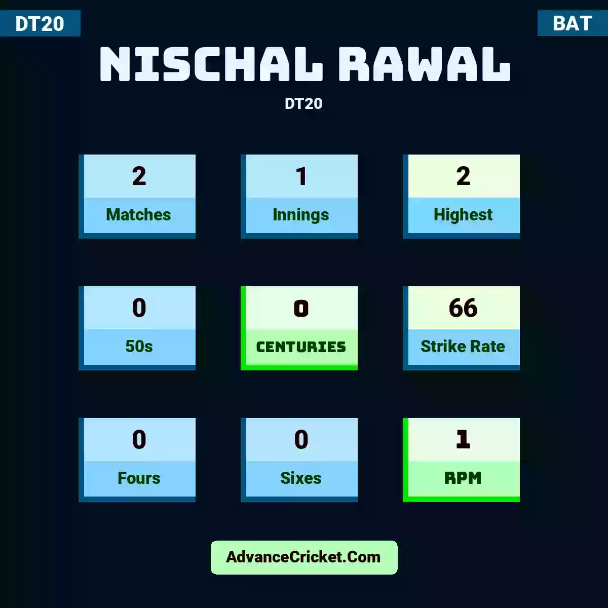 Nischal Rawal DT20 , Nischal Rawal played 2 matches, scored 2 runs as highest, 0 half-centuries, and 0 centuries, with a strike rate of 66. N.Rawal hit 0 fours and 0 sixes, with an RPM of 1.