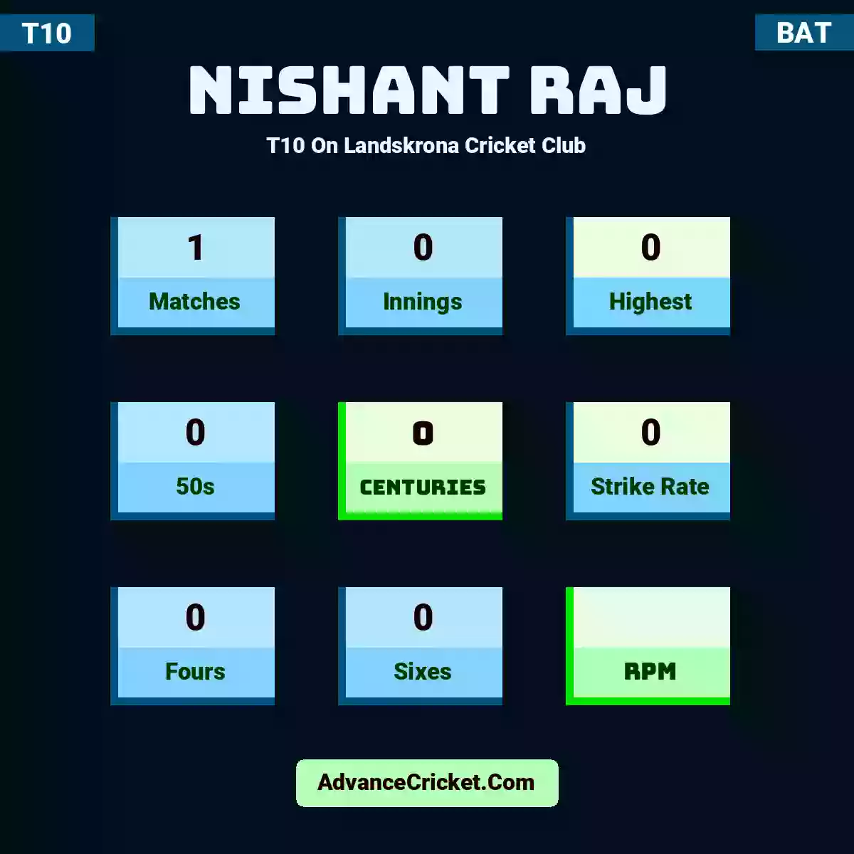 Nishant Raj T10  On Landskrona Cricket Club, Nishant Raj played 1 matches, scored 0 runs as highest, 0 half-centuries, and 0 centuries, with a strike rate of 0. N.Raj hit 0 fours and 0 sixes.