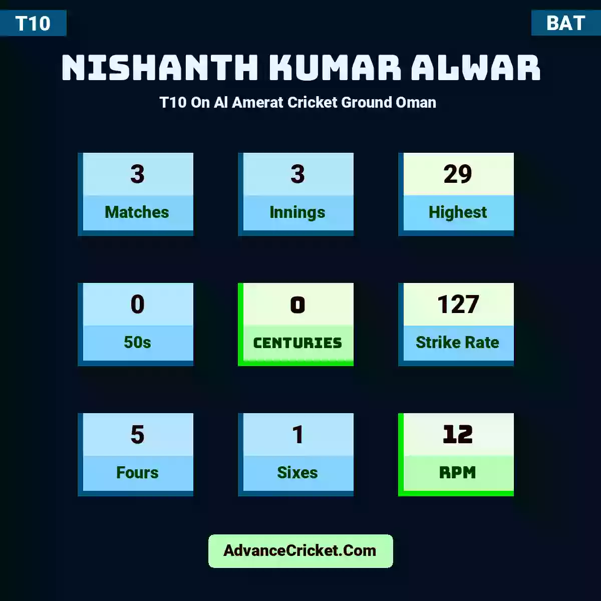 Nishanth Kumar Alwar T10  On Al Amerat Cricket Ground Oman , Nishanth Kumar Alwar played 3 matches, scored 29 runs as highest, 0 half-centuries, and 0 centuries, with a strike rate of 127. N.Kumar.Alwar hit 5 fours and 1 sixes, with an RPM of 12.