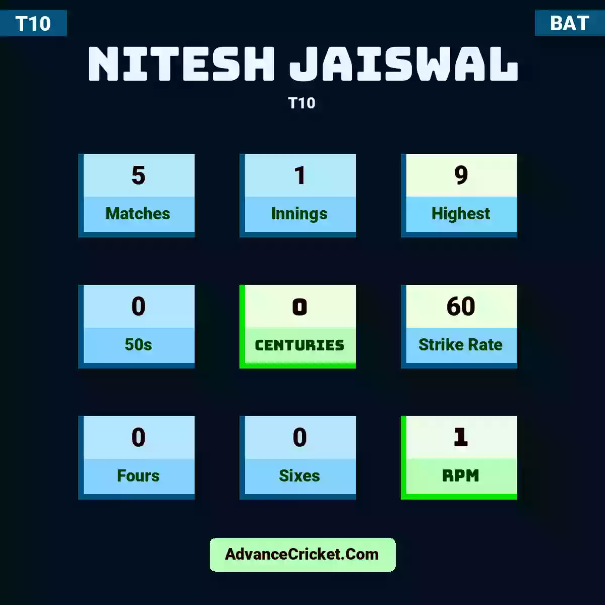 Nitesh Jaiswal T10 , Nitesh Jaiswal played 5 matches, scored 9 runs as highest, 0 half-centuries, and 0 centuries, with a strike rate of 60. N.Jaiswal hit 0 fours and 0 sixes, with an RPM of 1.
