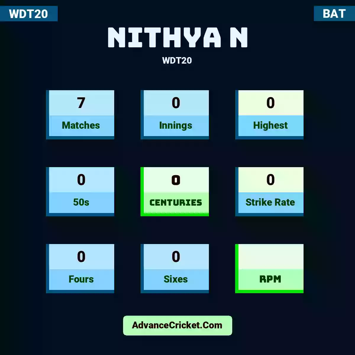 Nithya N WDT20 , Nithya N played 7 matches, scored 0 runs as highest, 0 half-centuries, and 0 centuries, with a strike rate of 0. N.N hit 0 fours and 0 sixes.