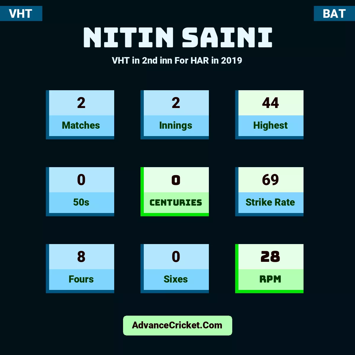 Nitin Saini VHT  in 2nd inn For HAR in 2019, Nitin Saini played 2 matches, scored 44 runs as highest, 0 half-centuries, and 0 centuries, with a strike rate of 69. N.Saini hit 8 fours and 0 sixes, with an RPM of 28.