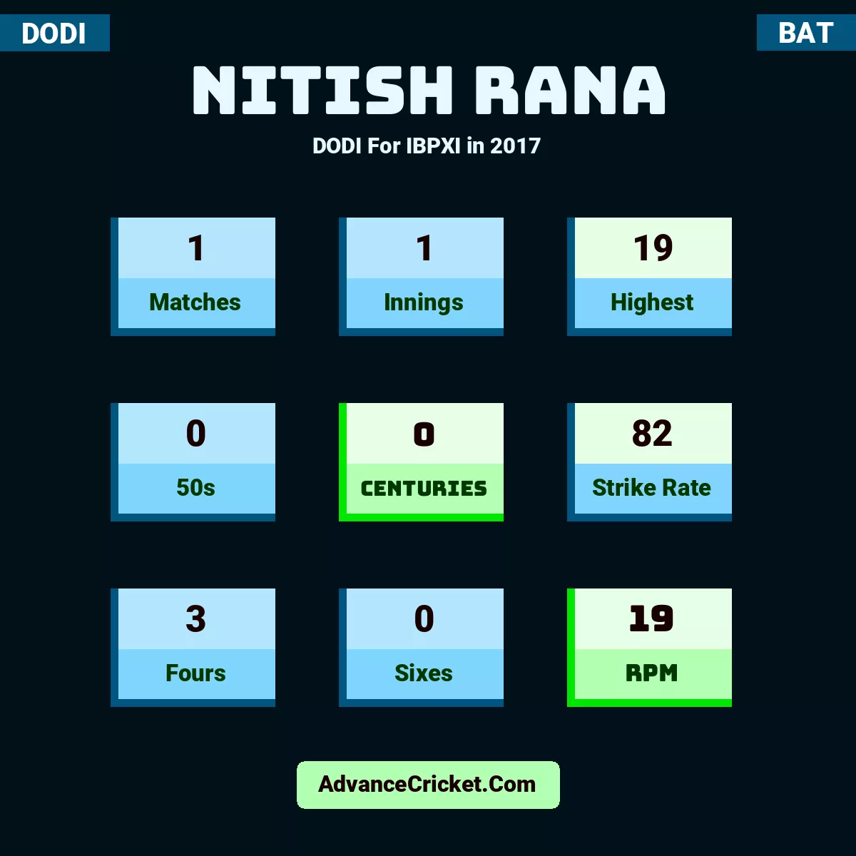 Nitish Rana DODI  For IBPXI in 2017, Nitish Rana played 1 matches, scored 19 runs as highest, 0 half-centuries, and 0 centuries, with a strike rate of 82. N.Rana hit 3 fours and 0 sixes, with an RPM of 19.