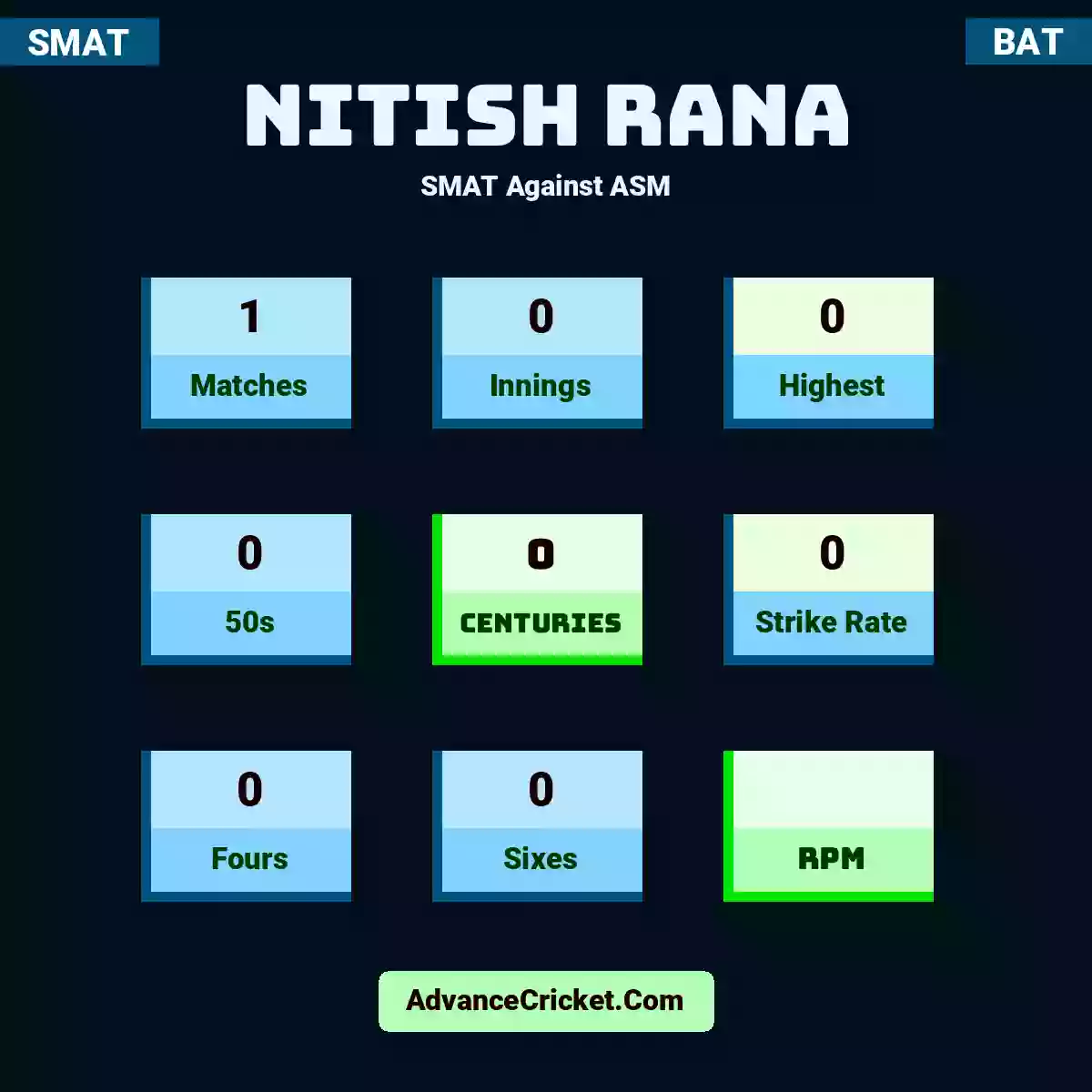 Nitish Rana SMAT  Against ASM, Nitish Rana played 1 matches, scored 0 runs as highest, 0 half-centuries, and 0 centuries, with a strike rate of 0. N.Rana hit 0 fours and 0 sixes.