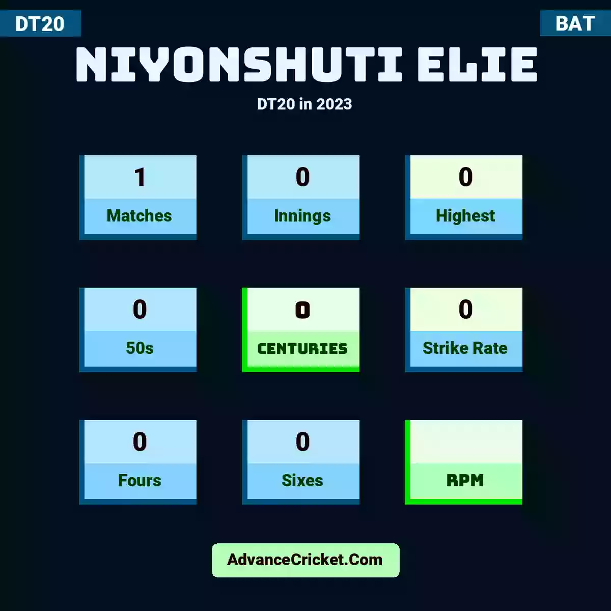 Niyonshuti Elie DT20  in 2023, Niyonshuti Elie played 1 matches, scored 0 runs as highest, 0 half-centuries, and 0 centuries, with a strike rate of 0. N.Elie hit 0 fours and 0 sixes.