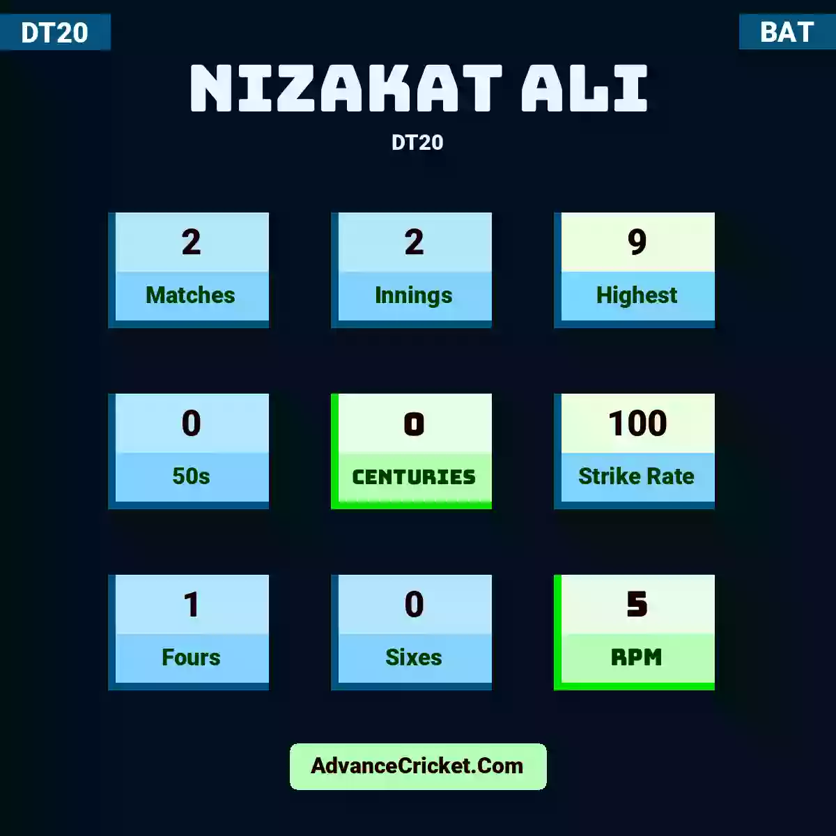 Nizakat Ali DT20 , Nizakat Ali played 2 matches, scored 9 runs as highest, 0 half-centuries, and 0 centuries, with a strike rate of 100. N.Ali hit 1 fours and 0 sixes, with an RPM of 5.