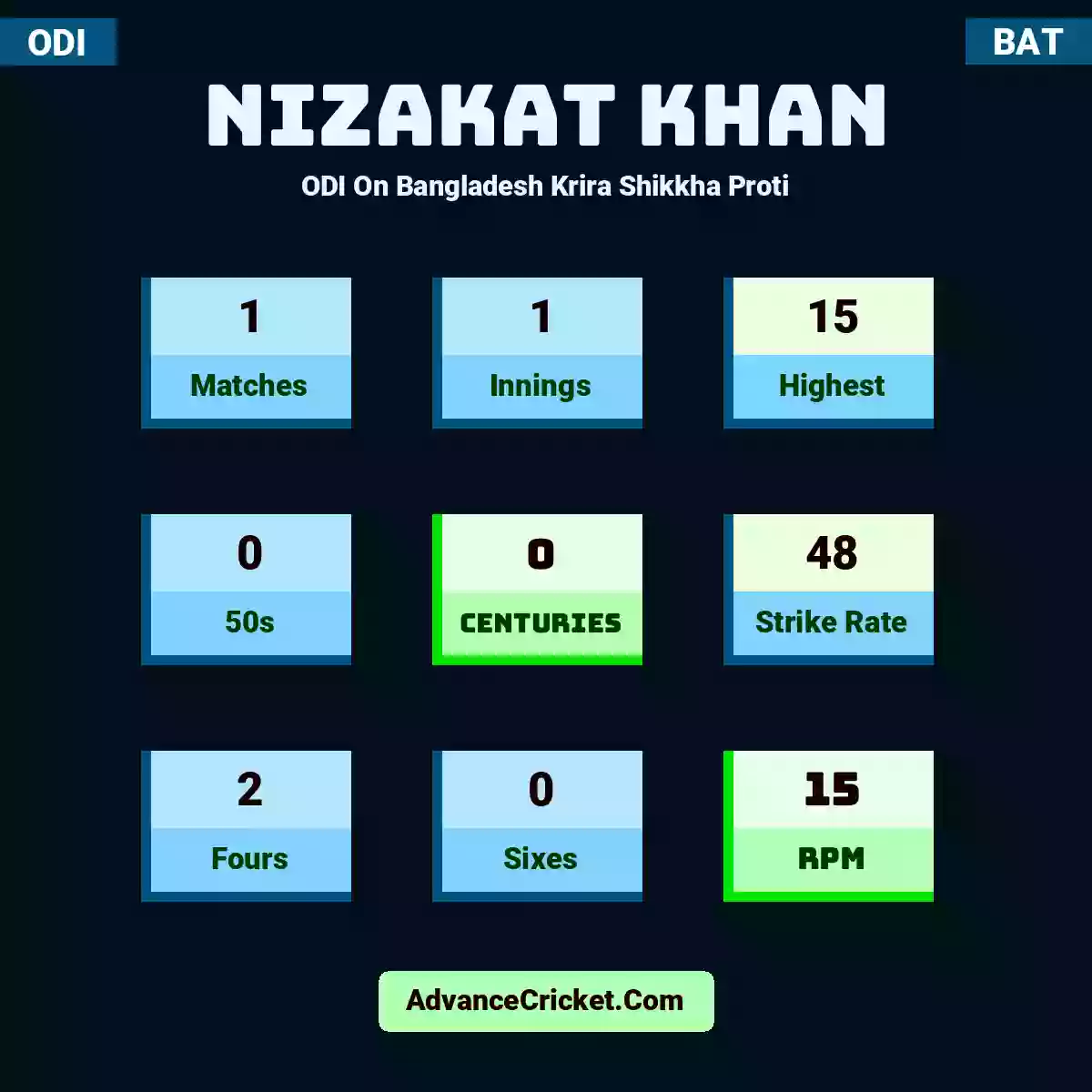 Nizakat Khan ODI  On Bangladesh Krira Shikkha Proti, Nizakat Khan played 1 matches, scored 15 runs as highest, 0 half-centuries, and 0 centuries, with a strike rate of 48. N.Khan hit 2 fours and 0 sixes, with an RPM of 15.