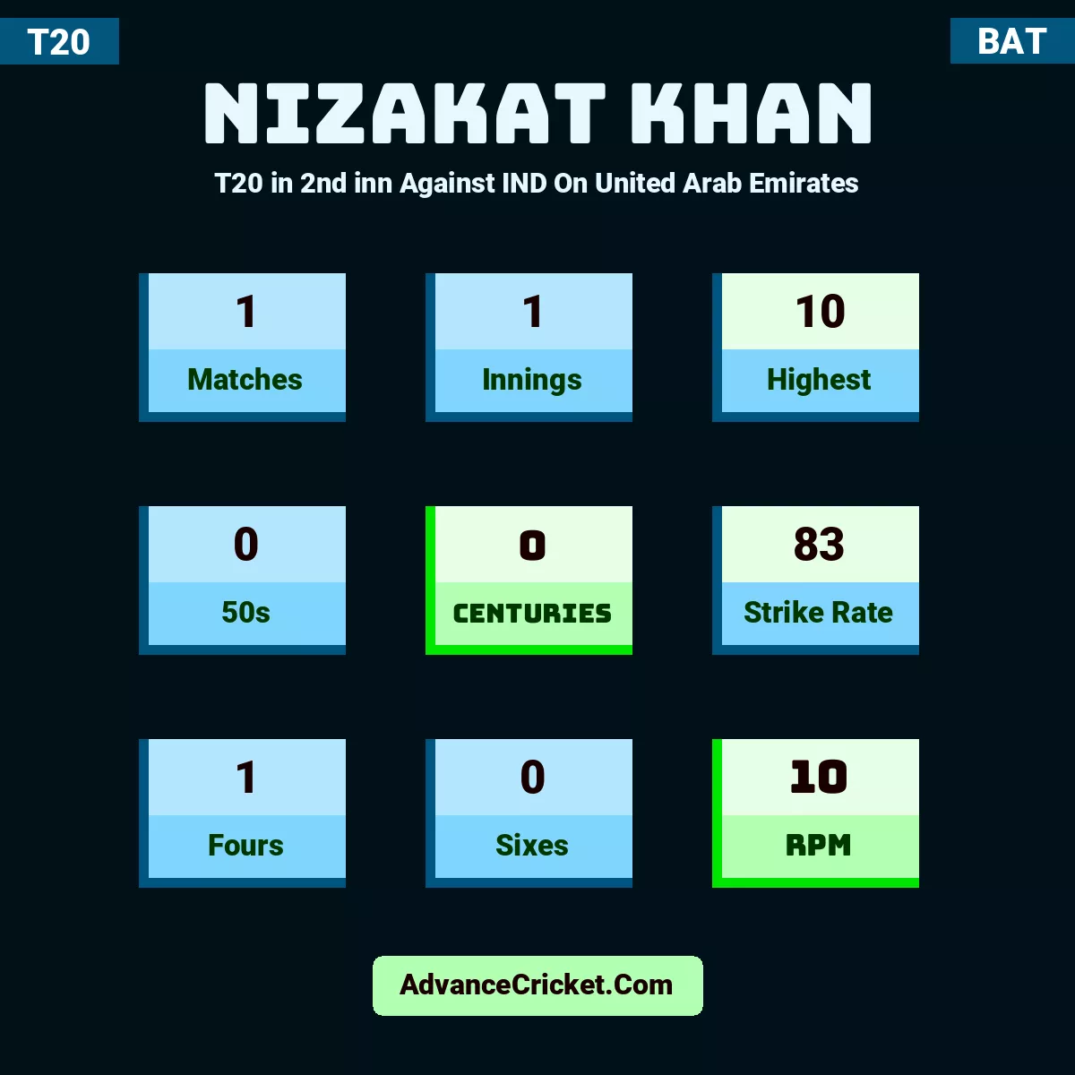 Nizakat Khan T20  in 2nd inn Against IND On United Arab Emirates, Nizakat Khan played 1 matches, scored 10 runs as highest, 0 half-centuries, and 0 centuries, with a strike rate of 83. N.Khan hit 1 fours and 0 sixes, with an RPM of 10.