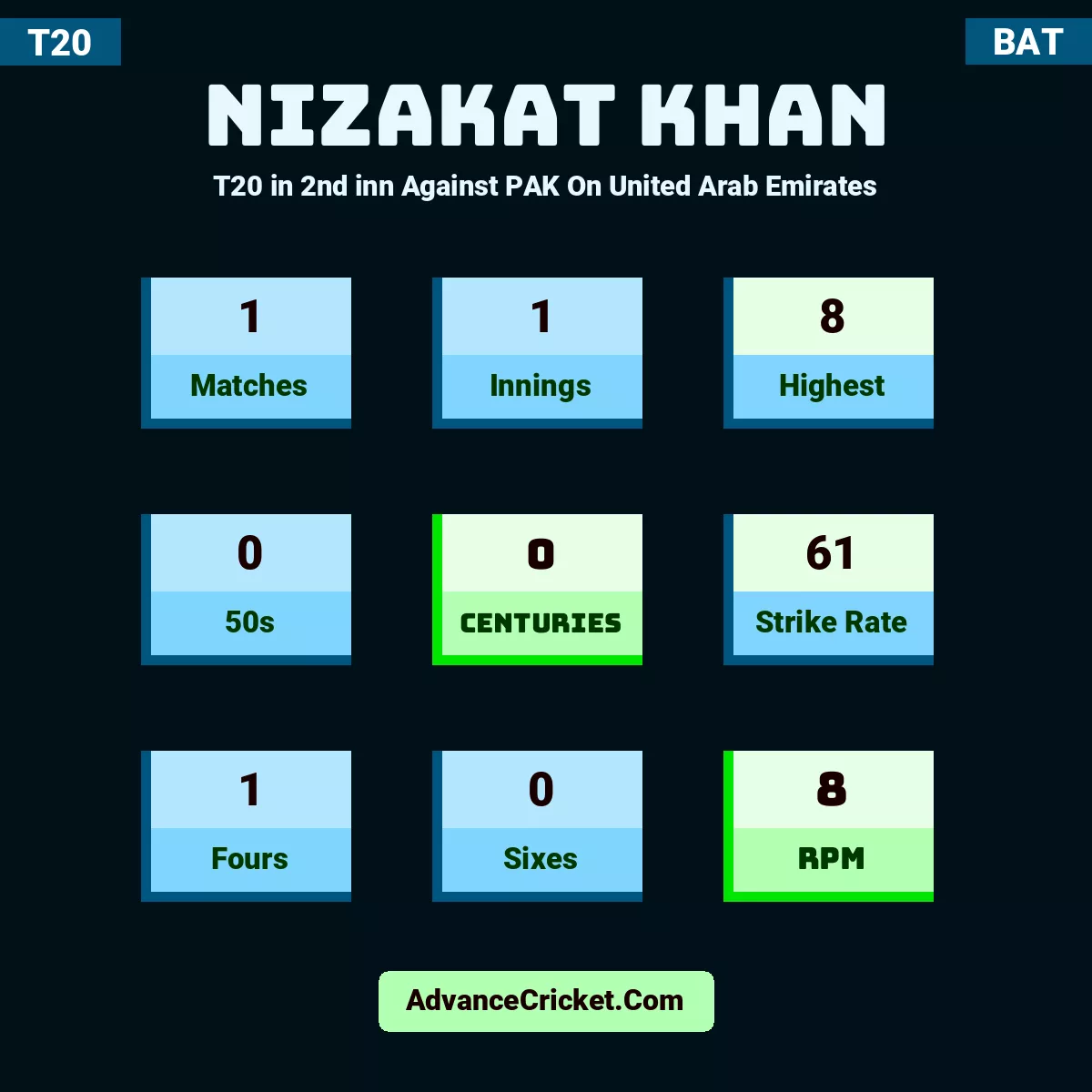 Nizakat Khan T20  in 2nd inn Against PAK On United Arab Emirates, Nizakat Khan played 1 matches, scored 8 runs as highest, 0 half-centuries, and 0 centuries, with a strike rate of 61. N.Khan hit 1 fours and 0 sixes, with an RPM of 8.