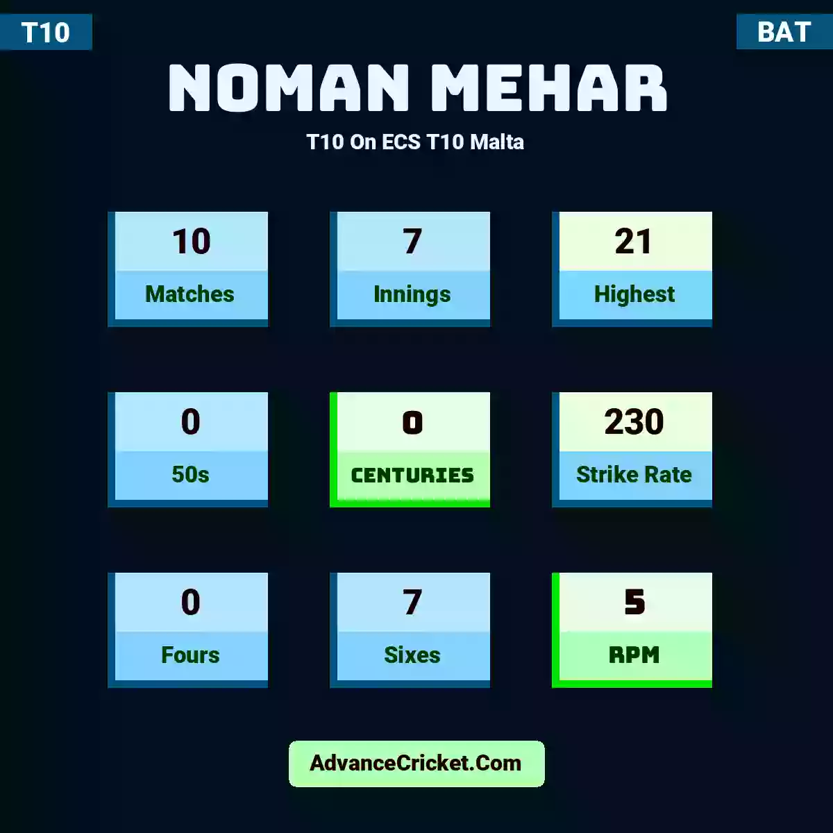 Noman Mehar T10  On ECS T10 Malta, Noman Mehar played 10 matches, scored 21 runs as highest, 0 half-centuries, and 0 centuries, with a strike rate of 230. N.Mehar hit 0 fours and 7 sixes, with an RPM of 5.