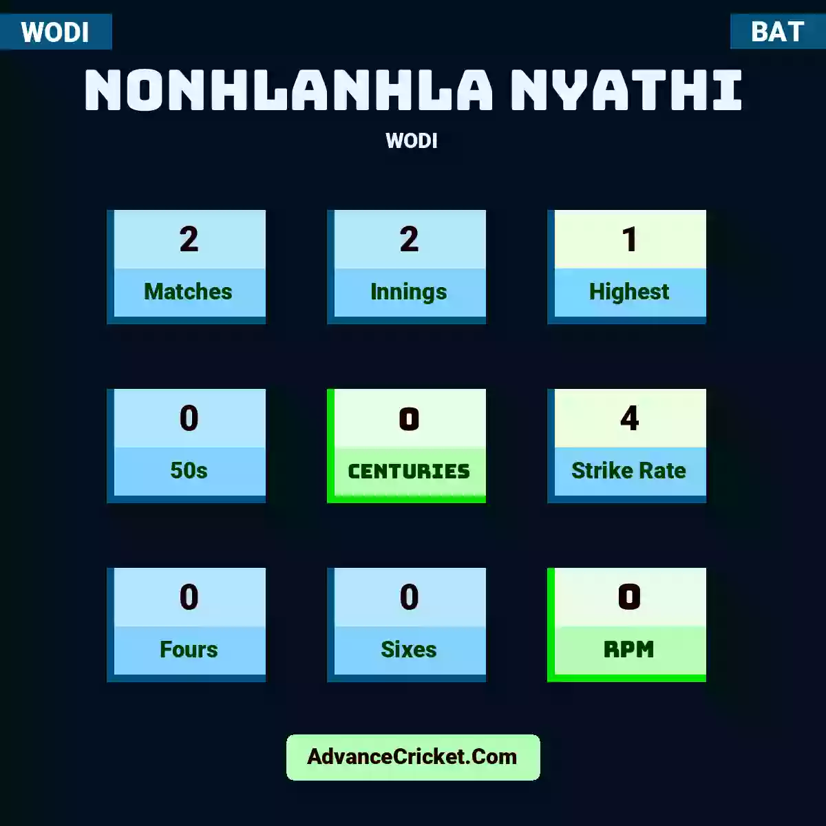 Nonhlanhla Nyathi WODI , Nonhlanhla Nyathi played 2 matches, scored 1 runs as highest, 0 half-centuries, and 0 centuries, with a strike rate of 4. N.Nyathi hit 0 fours and 0 sixes, with an RPM of 0.