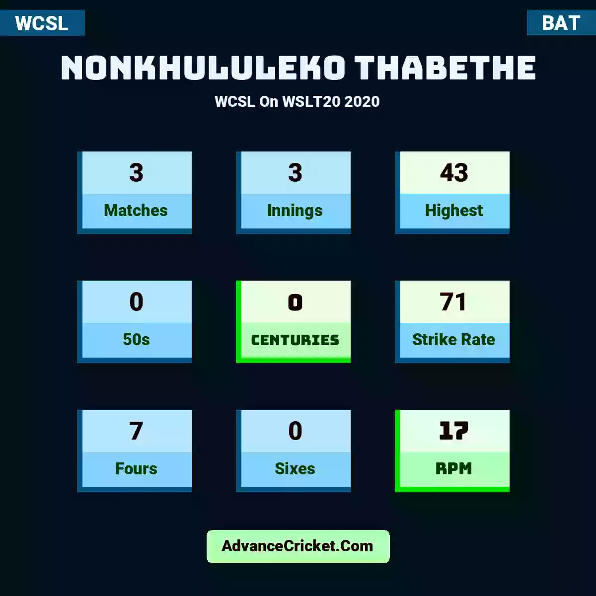 Nonkhululeko Thabethe WCSL  On WSLT20 2020, Nonkhululeko Thabethe played 3 matches, scored 43 runs as highest, 0 half-centuries, and 0 centuries, with a strike rate of 71. N.Thabethe hit 7 fours and 0 sixes, with an RPM of 17.