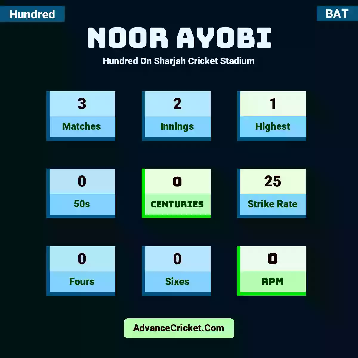 Noor Ayobi Hundred  On Sharjah Cricket Stadium, Noor Ayobi played 3 matches, scored 1 runs as highest, 0 half-centuries, and 0 centuries, with a strike rate of 25. N.Ayobi hit 0 fours and 0 sixes, with an RPM of 0.