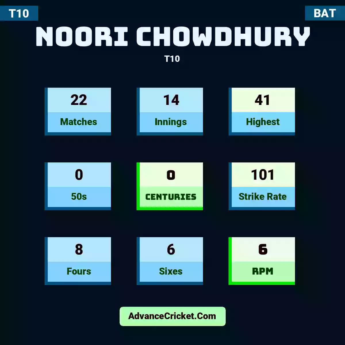 Noori Chowdhury T10 , Noori Chowdhury played 22 matches, scored 41 runs as highest, 0 half-centuries, and 0 centuries, with a strike rate of 101. N.Chowdhury hit 8 fours and 6 sixes, with an RPM of 6.