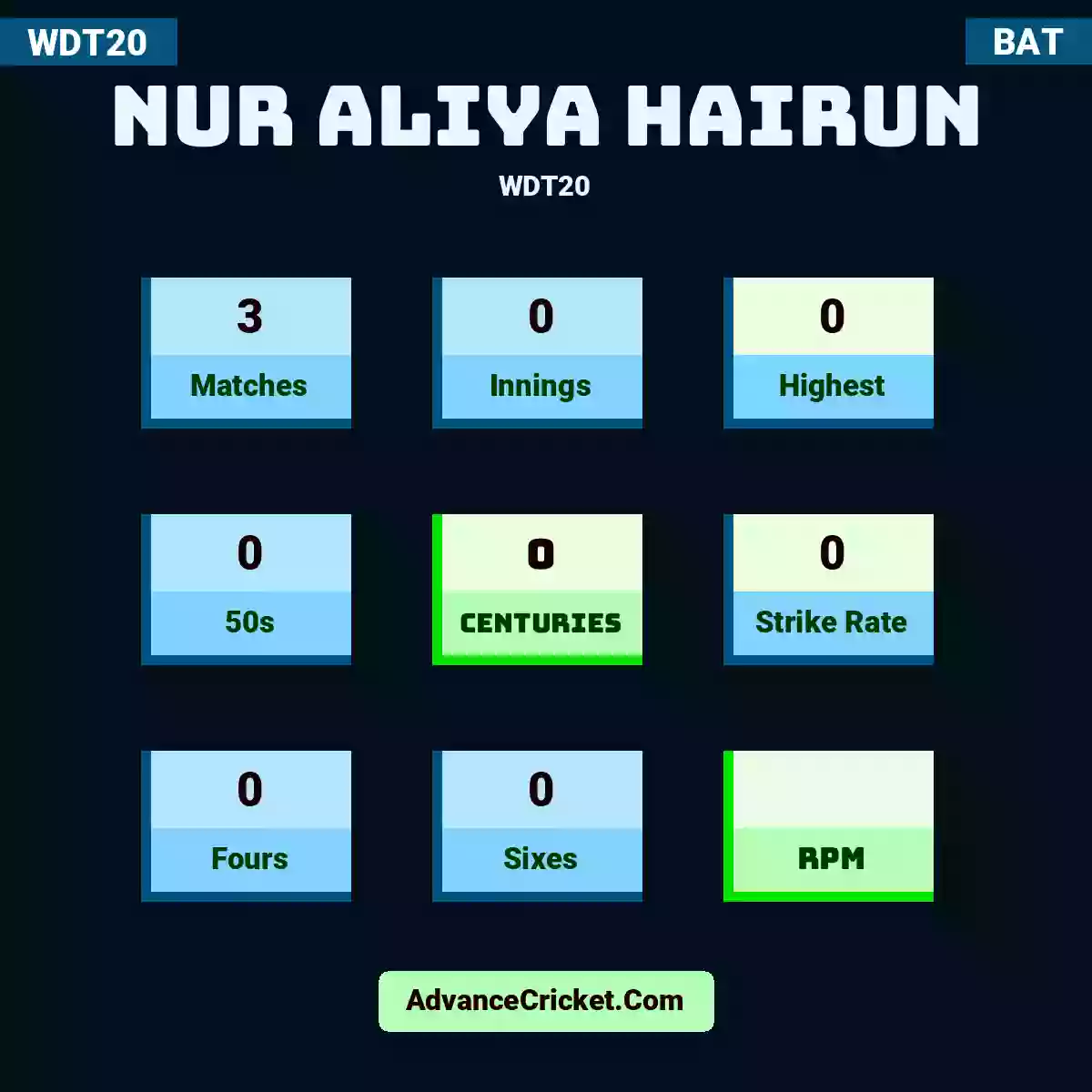 Nur Aliya Hairun WDT20 , Nur Aliya Hairun played 3 matches, scored 0 runs as highest, 0 half-centuries, and 0 centuries, with a strike rate of 0. N.Aliya.Hairun hit 0 fours and 0 sixes.