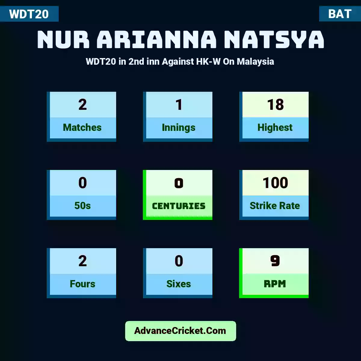 Nur Arianna Natsya WDT20  in 2nd inn Against HK-W On Malaysia, Nur Arianna Natsya played 2 matches, scored 18 runs as highest, 0 half-centuries, and 0 centuries, with a strike rate of 100. N.Natsya hit 2 fours and 0 sixes, with an RPM of 9.