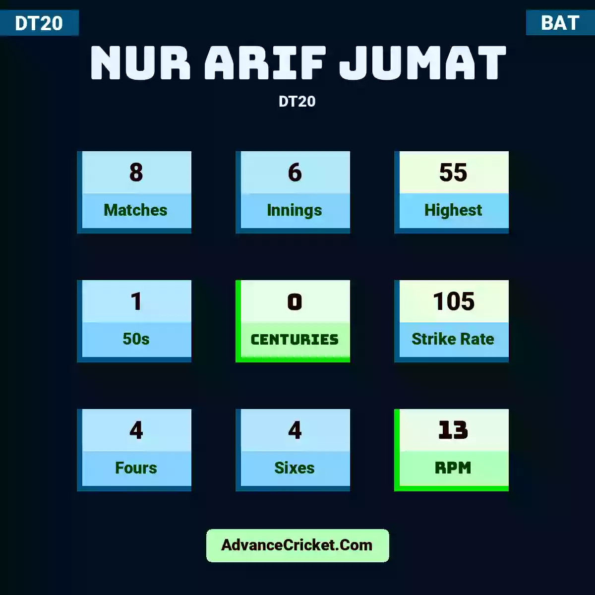 Nur Arif Jumat DT20 , Nur Arif Jumat played 8 matches, scored 55 runs as highest, 1 half-centuries, and 0 centuries, with a strike rate of 105. N.Arif.Jumat hit 4 fours and 4 sixes, with an RPM of 13.