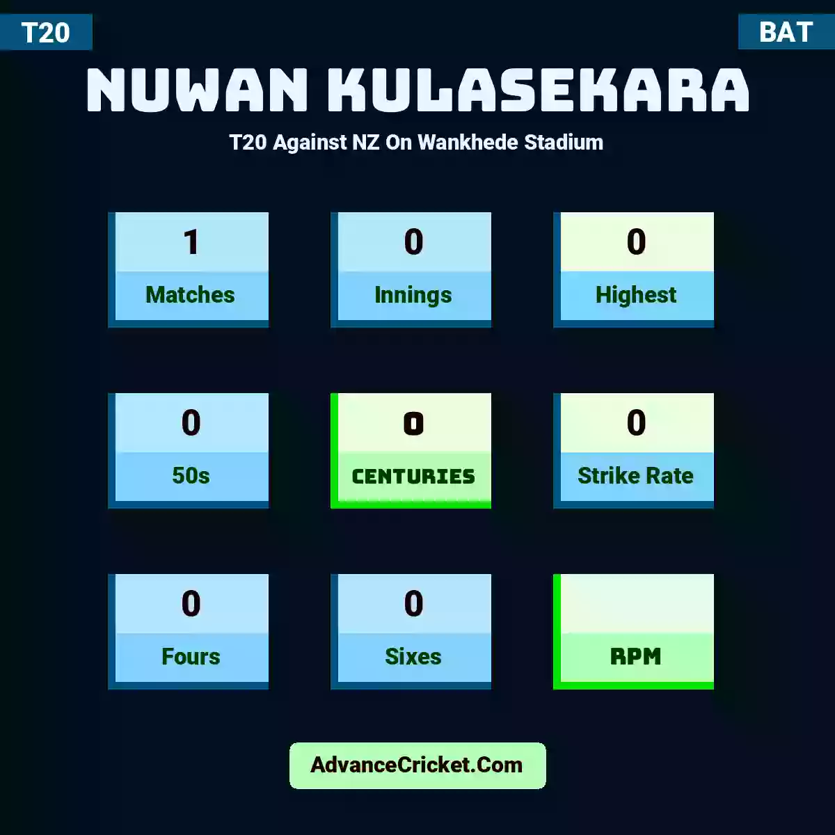 Nuwan Kulasekara T20  Against NZ On Wankhede Stadium, Nuwan Kulasekara played 1 matches, scored 0 runs as highest, 0 half-centuries, and 0 centuries, with a strike rate of 0. N.Kulasekara hit 0 fours and 0 sixes.