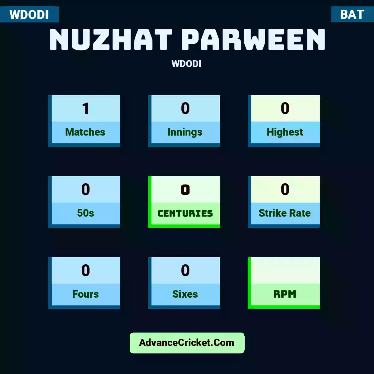 Nuzhat Parween WDODI , Nuzhat Parween played 1 matches, scored 0 runs as highest, 0 half-centuries, and 0 centuries, with a strike rate of 0. N.Parween hit 0 fours and 0 sixes.