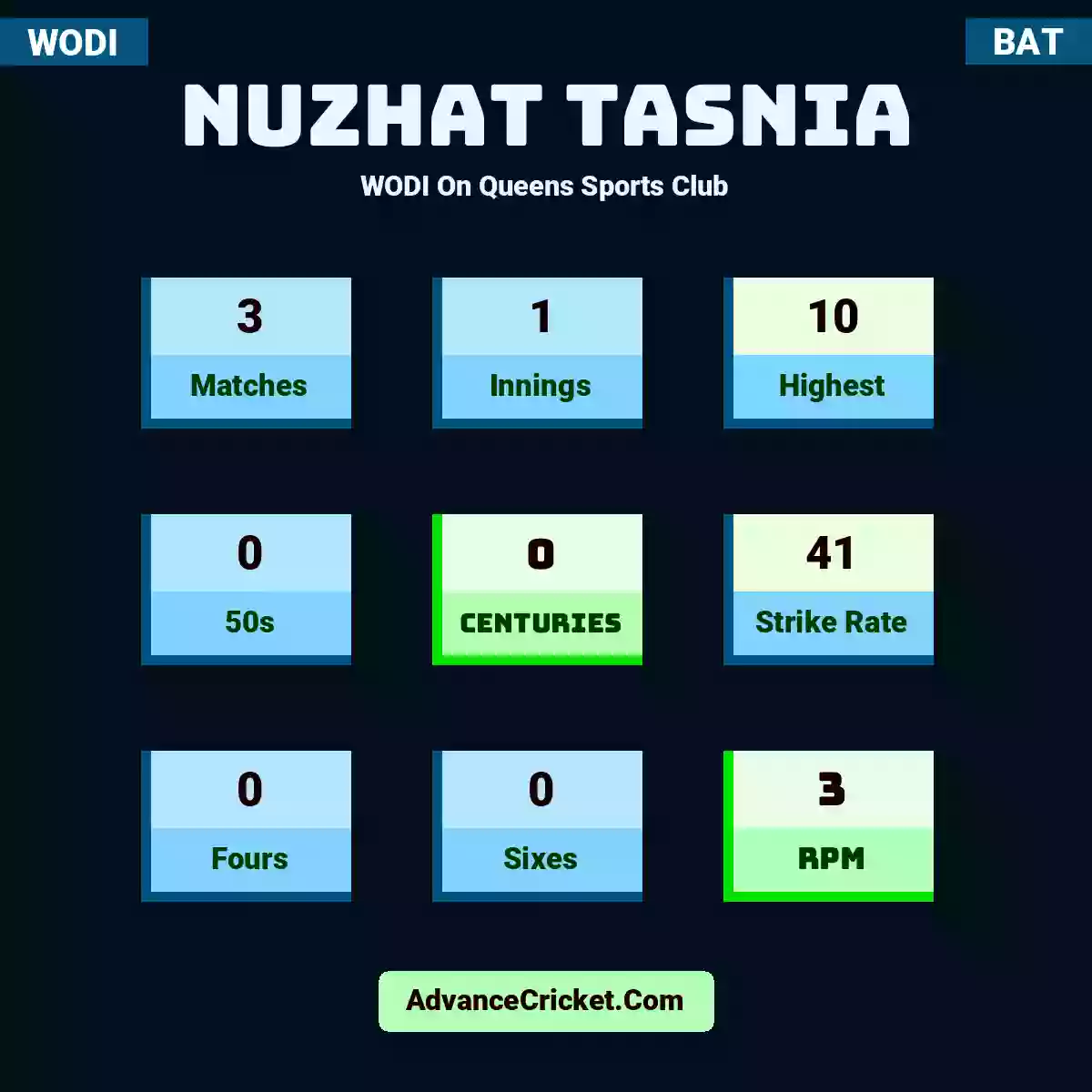 Nuzhat Tasnia WODI  On Queens Sports Club, Nuzhat Tasnia played 3 matches, scored 10 runs as highest, 0 half-centuries, and 0 centuries, with a strike rate of 41. N.Tasnia hit 0 fours and 0 sixes, with an RPM of 3.