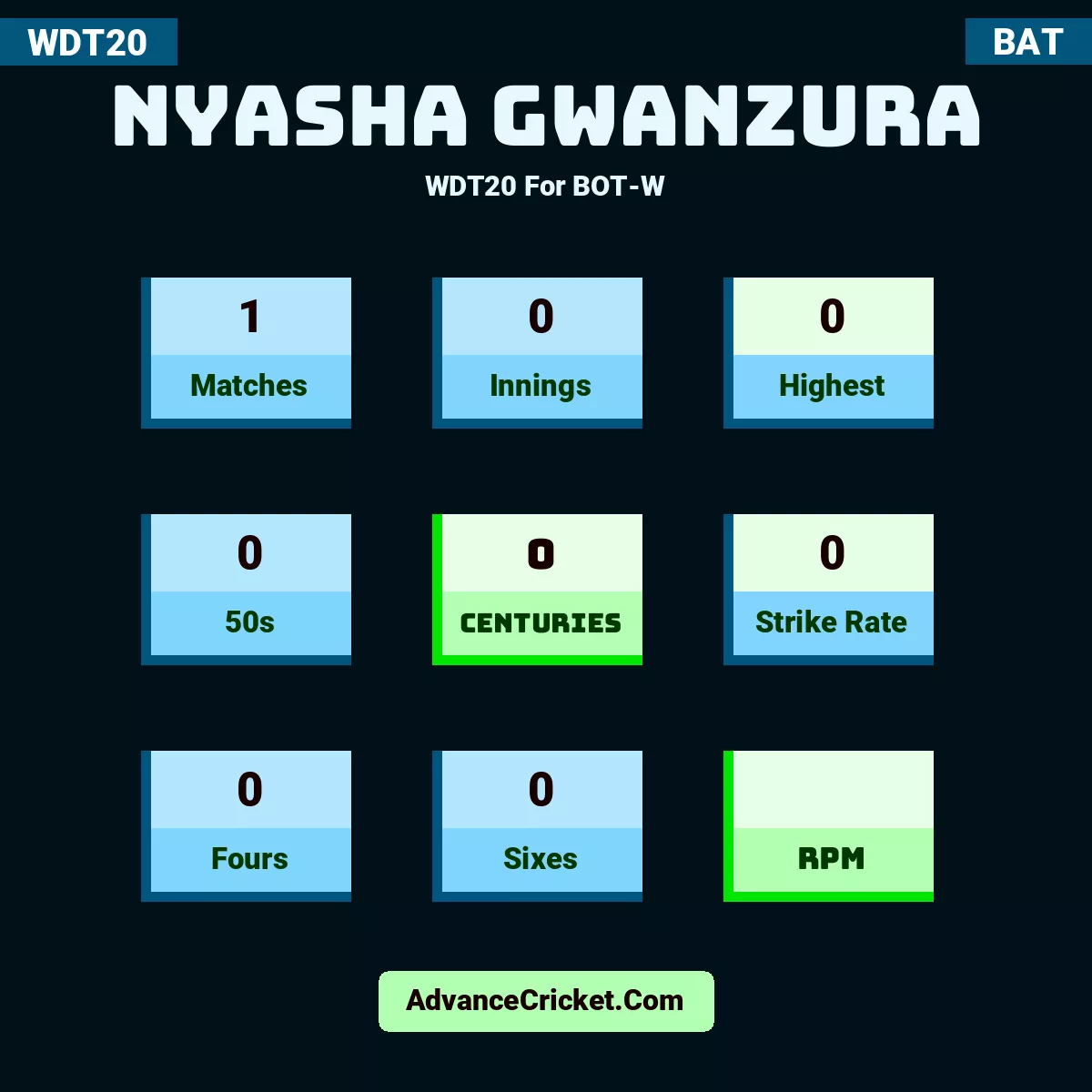 Nyasha Gwanzura WDT20  For BOT-W, Nyasha Gwanzura played 1 matches, scored 0 runs as highest, 0 half-centuries, and 0 centuries, with a strike rate of 0. N.Gwanzura hit 0 fours and 0 sixes.