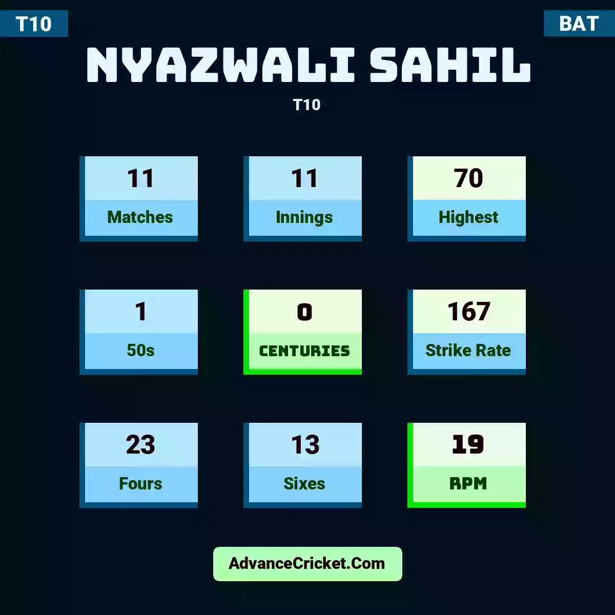 Nyazwali Sahil T10 , Nyazwali Sahil played 11 matches, scored 70 runs as highest, 1 half-centuries, and 0 centuries, with a strike rate of 167. N.Sahil hit 23 fours and 13 sixes, with an RPM of 19.