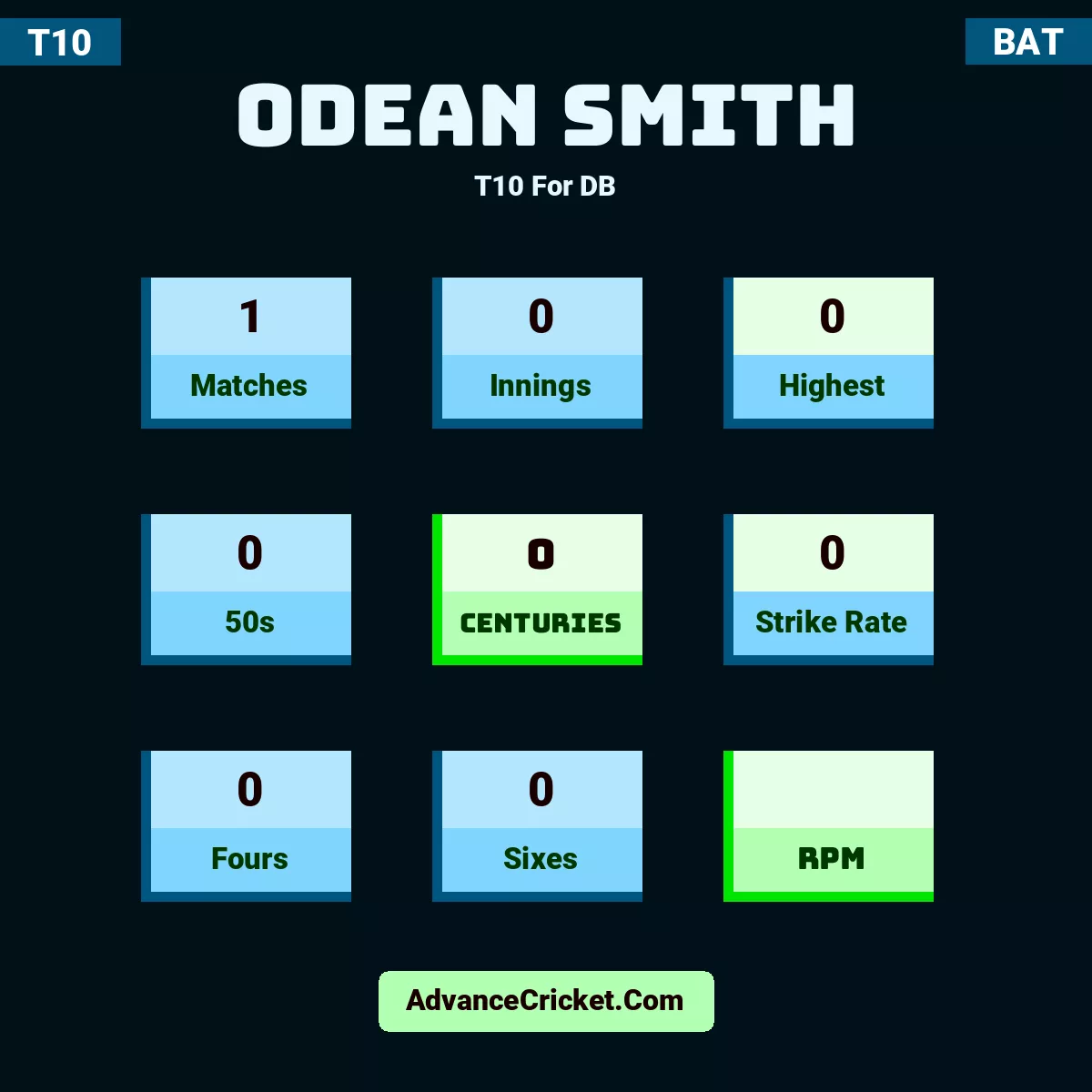 Odean Smith T10  For DB, Odean Smith played 1 matches, scored 0 runs as highest, 0 half-centuries, and 0 centuries, with a strike rate of 0. O.Smith hit 0 fours and 0 sixes.