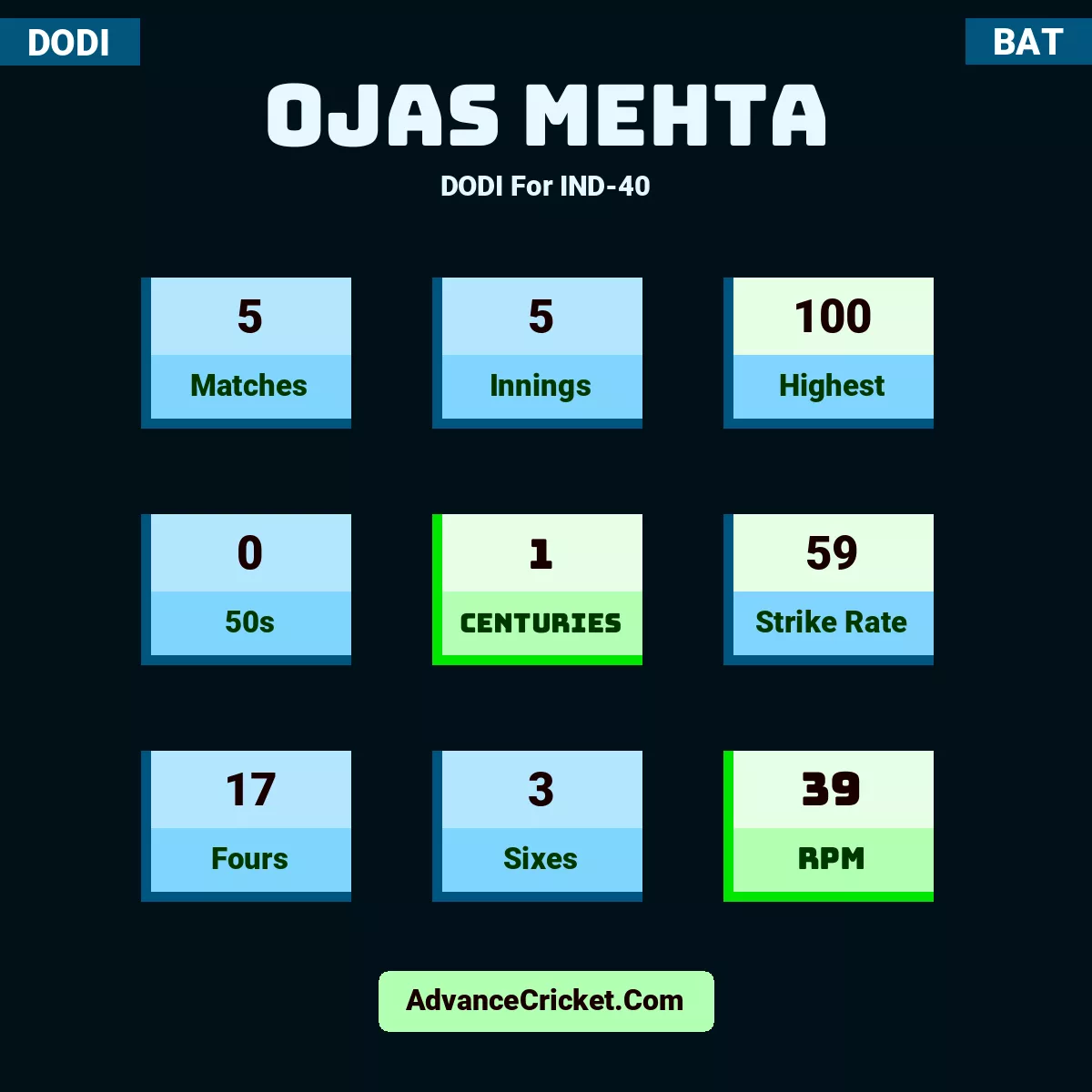 Ojas Mehta DODI  For IND-40, Ojas Mehta played 5 matches, scored 100 runs as highest, 0 half-centuries, and 1 centuries, with a strike rate of 59. O.Mehta hit 17 fours and 3 sixes, with an RPM of 39.
