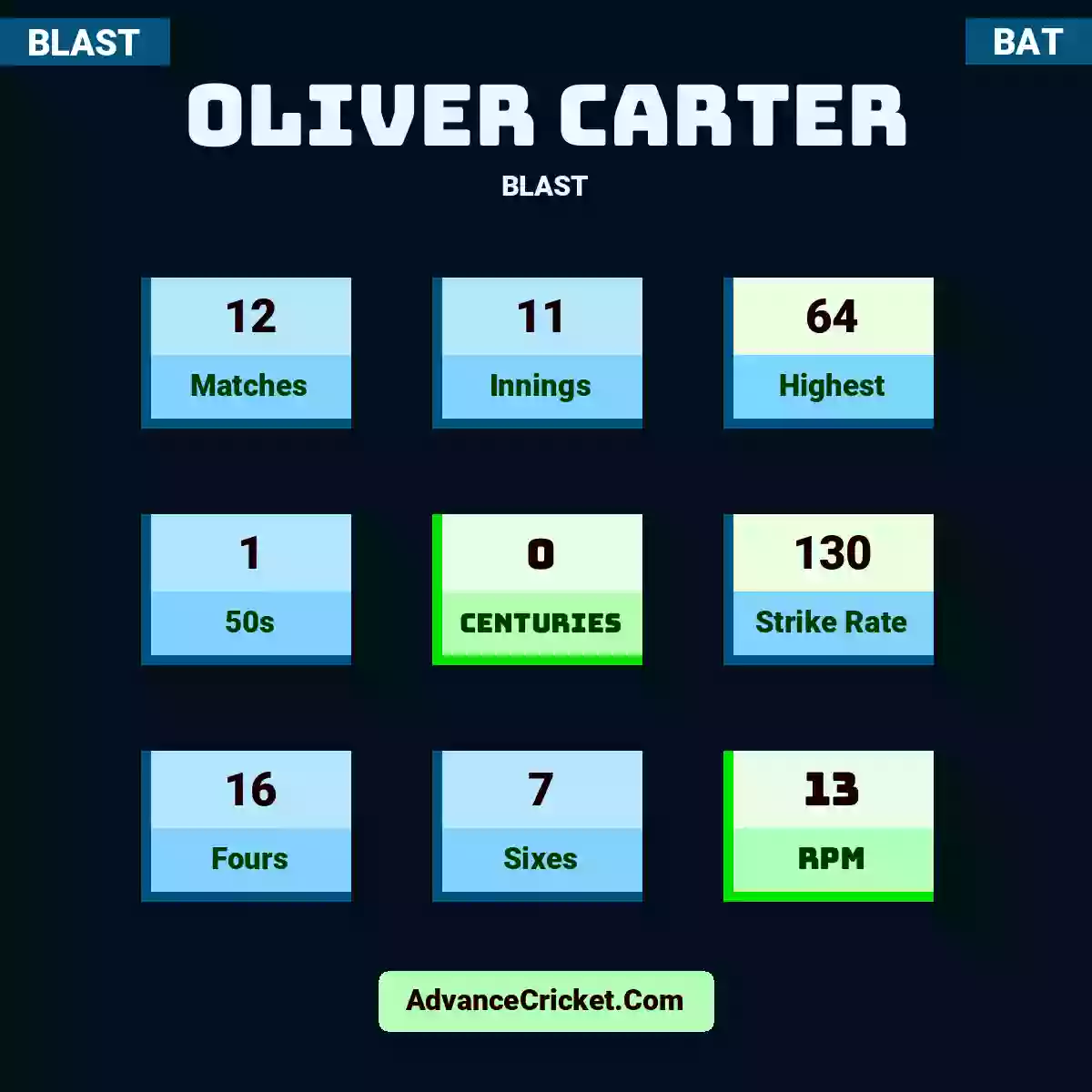 Oliver Carter BLAST , Oliver Carter played 11 matches, scored 64 runs as highest, 1 half-centuries, and 0 centuries, with a strike rate of 135. O.Carter hit 12 fours and 7 sixes, with an RPM of 12.