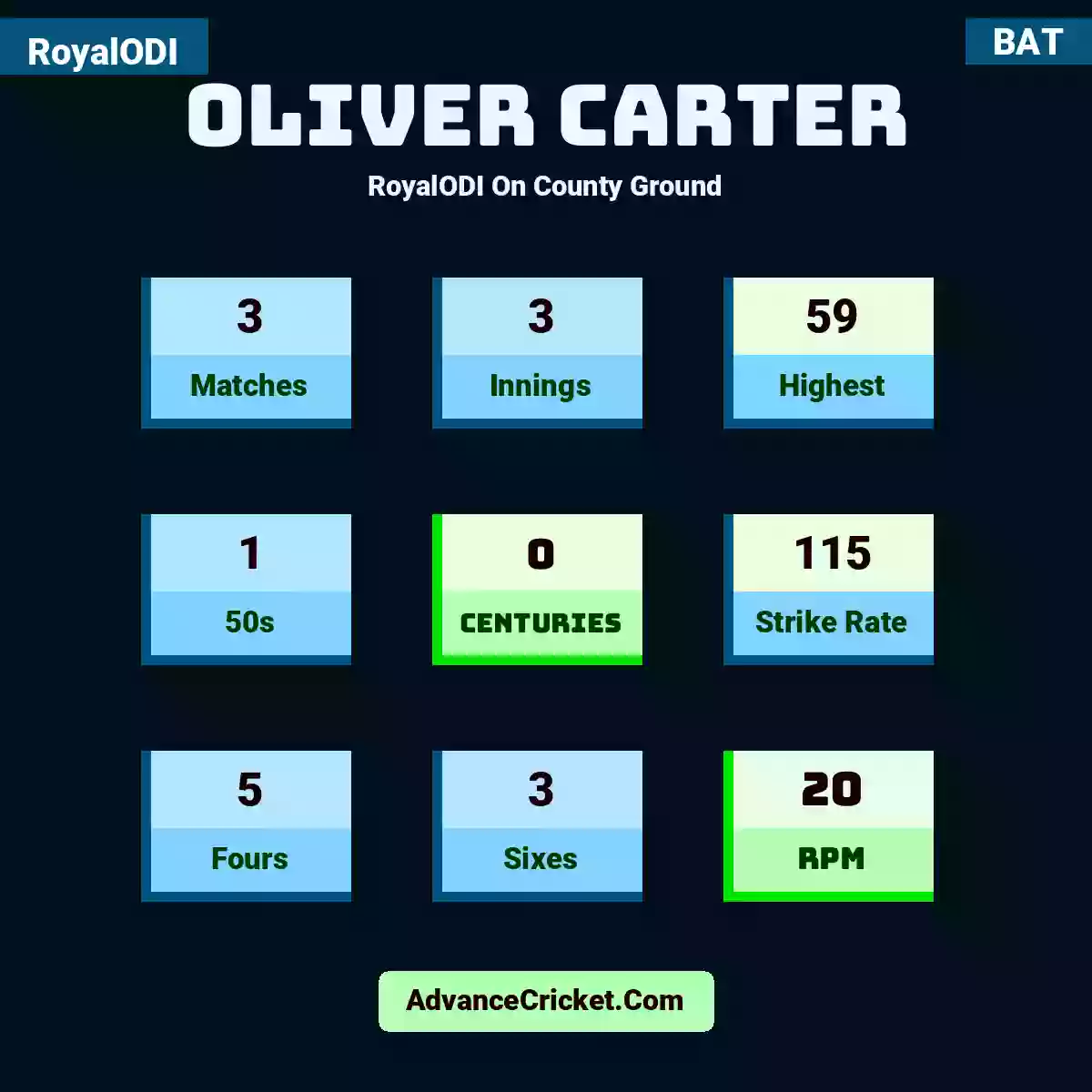 Oliver Carter RoyalODI  On County Ground, Oliver Carter played 3 matches, scored 59 runs as highest, 1 half-centuries, and 0 centuries, with a strike rate of 115. O.Carter hit 5 fours and 3 sixes, with an RPM of 20.