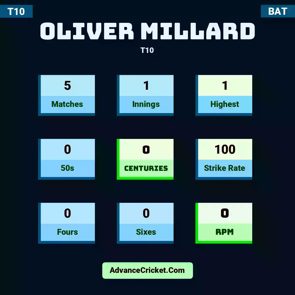 Oliver Millard T10 , Oliver Millard played 5 matches, scored 1 runs as highest, 0 half-centuries, and 0 centuries, with a strike rate of 100. O.Millard hit 0 fours and 0 sixes, with an RPM of 0.