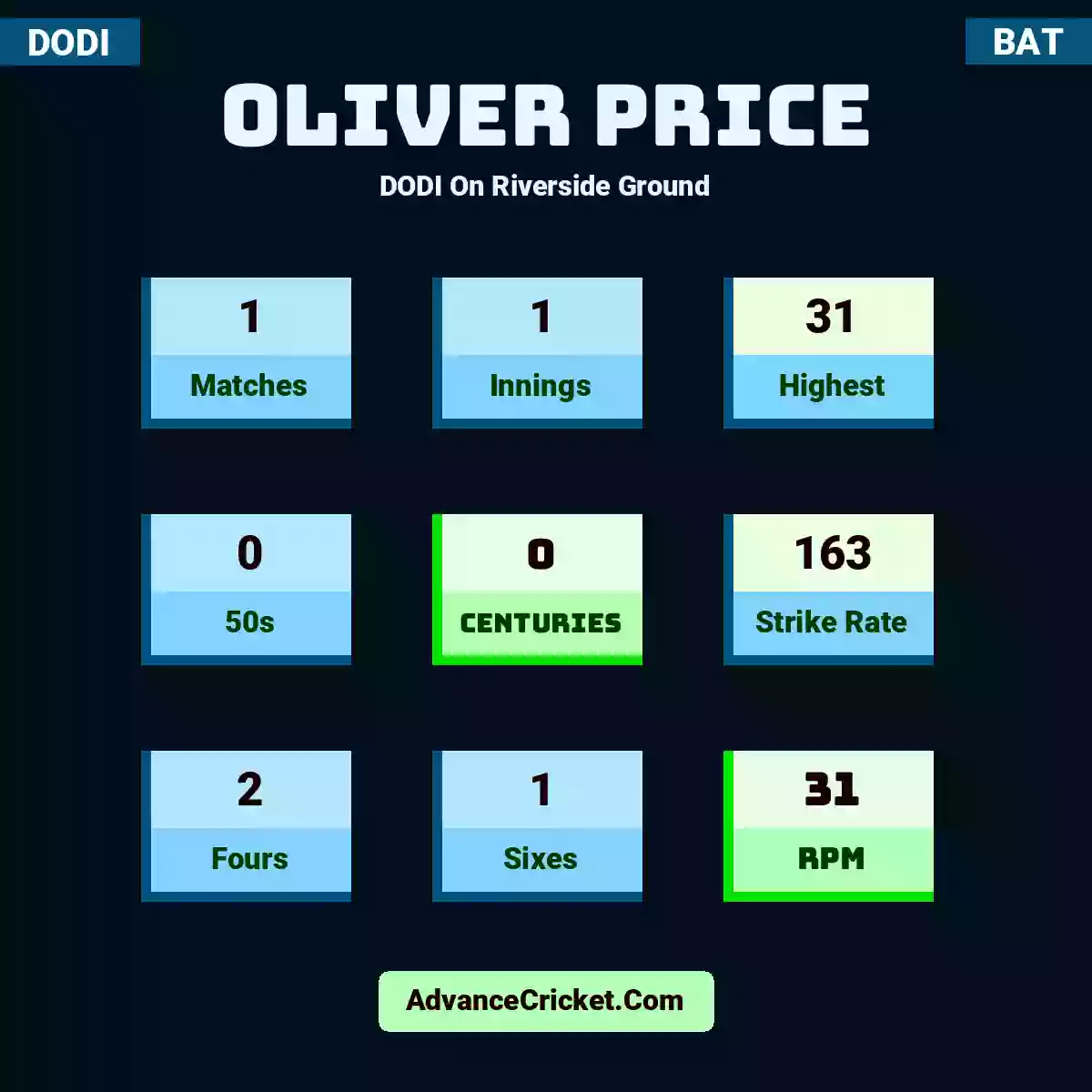 Oliver Price DODI  On Riverside Ground, Oliver Price played 1 matches, scored 31 runs as highest, 0 half-centuries, and 0 centuries, with a strike rate of 163. O.Price hit 2 fours and 1 sixes, with an RPM of 31.