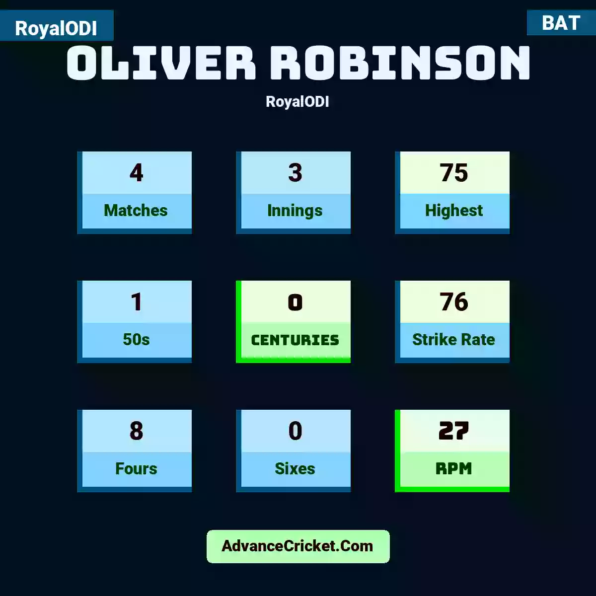 Oliver Robinson RoyalODI , Oliver Robinson played 4 matches, scored 75 runs as highest, 1 half-centuries, and 0 centuries, with a strike rate of 76. O.Robinson hit 8 fours and 0 sixes, with an RPM of 27.