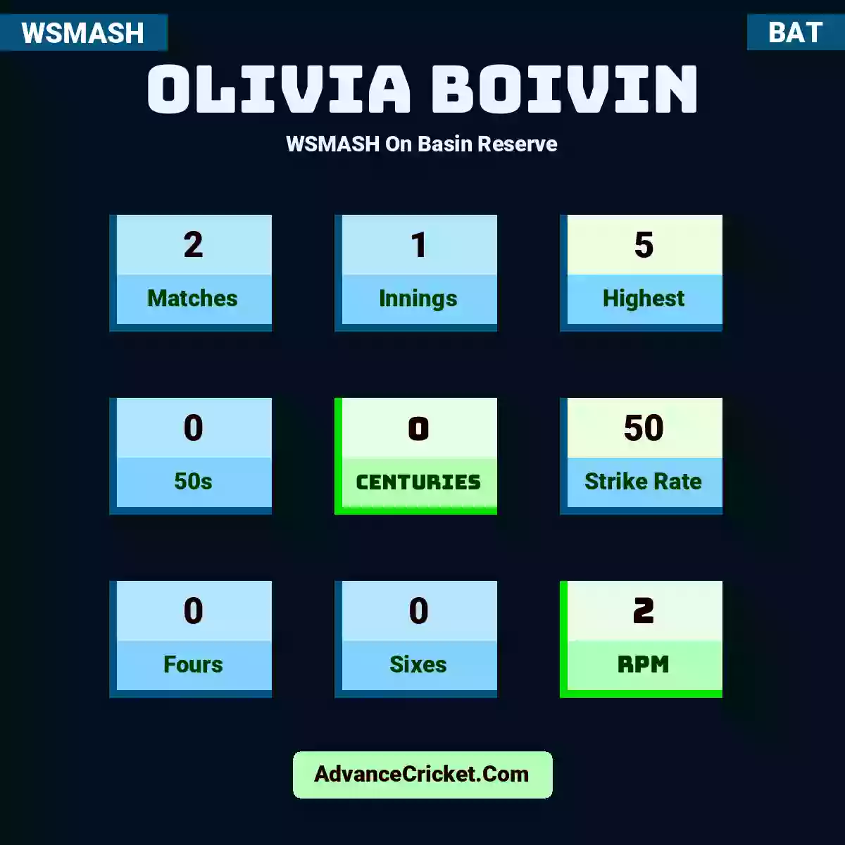 Olivia Boivin WSMASH  On Basin Reserve, Olivia Boivin played 2 matches, scored 5 runs as highest, 0 half-centuries, and 0 centuries, with a strike rate of 50. O.Boivin hit 0 fours and 0 sixes, with an RPM of 2.