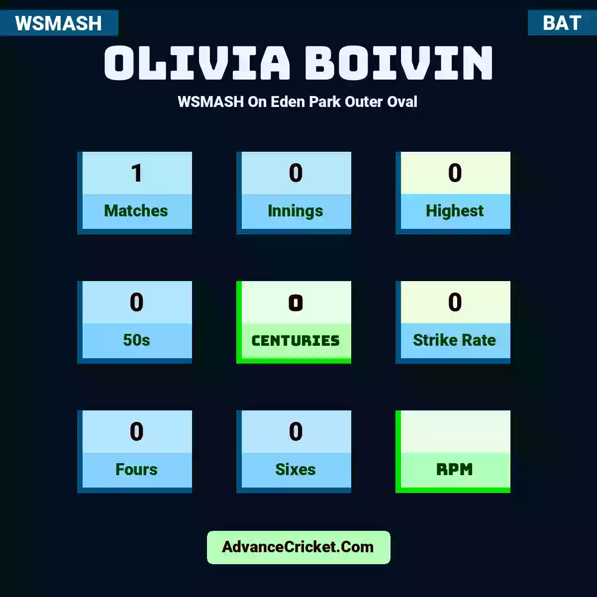 Olivia Boivin WSMASH  On Eden Park Outer Oval, Olivia Boivin played 1 matches, scored 0 runs as highest, 0 half-centuries, and 0 centuries, with a strike rate of 0. O.Boivin hit 0 fours and 0 sixes.
