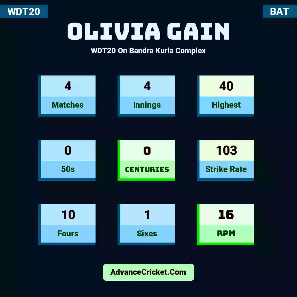 Olivia Gain WDT20  On Bandra Kurla Complex, Olivia Gain played 4 matches, scored 40 runs as highest, 0 half-centuries, and 0 centuries, with a strike rate of 103. O.Gain hit 10 fours and 1 sixes, with an RPM of 16.